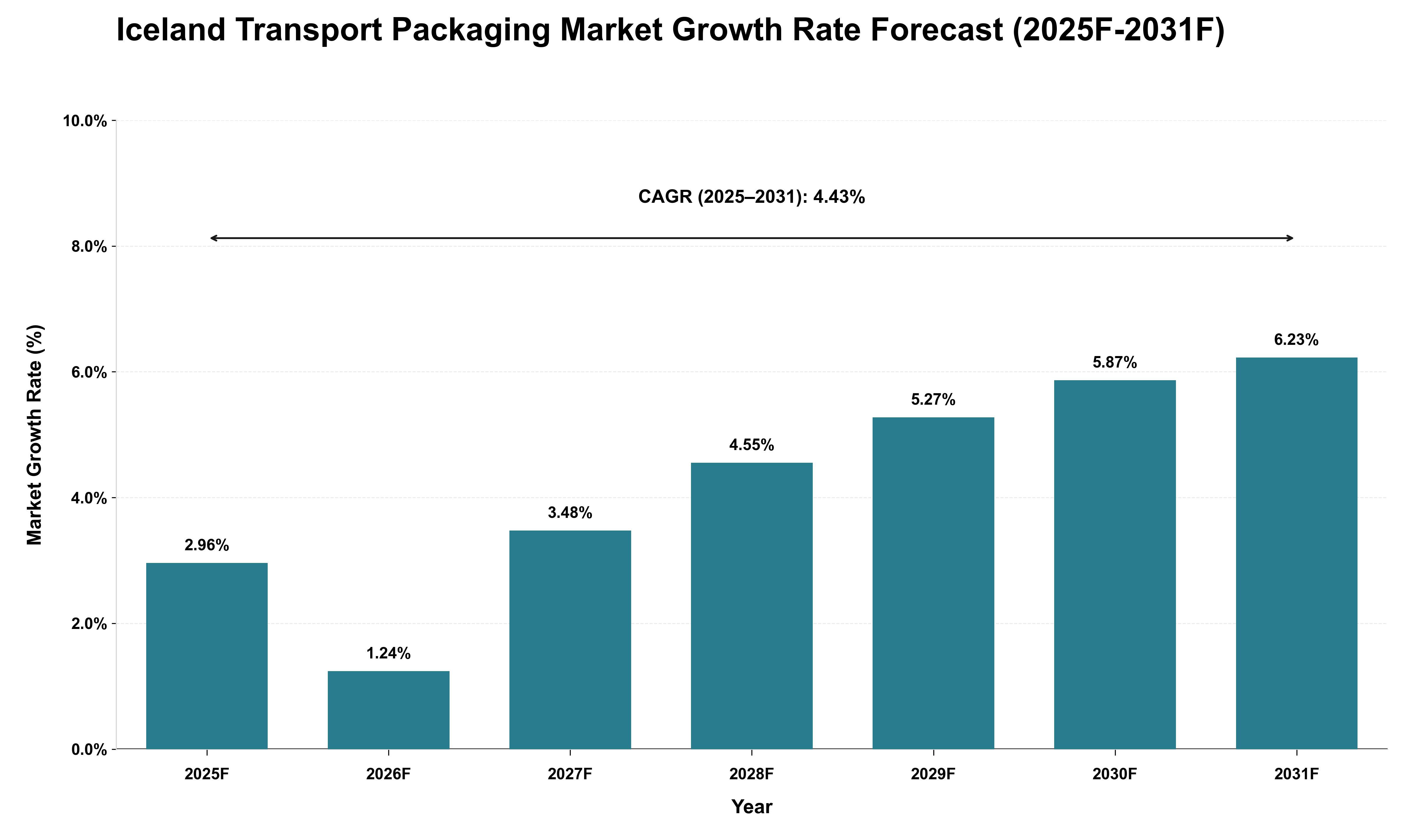 Iceland Transport Packaging Market Growth Rate Analysis (2025 - 2031)