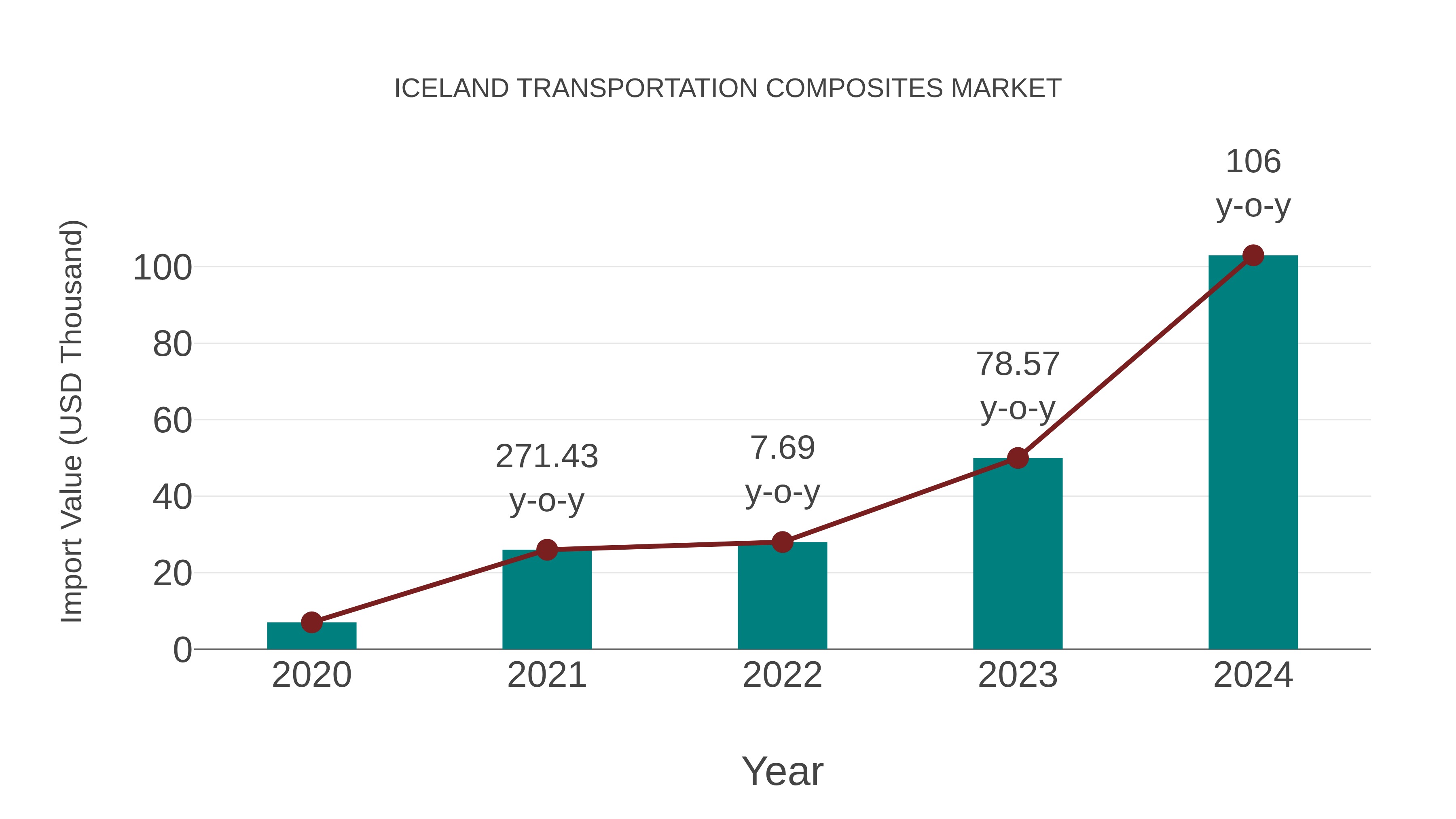  Iceland Transportation Composites Market: Import Trend Analysis