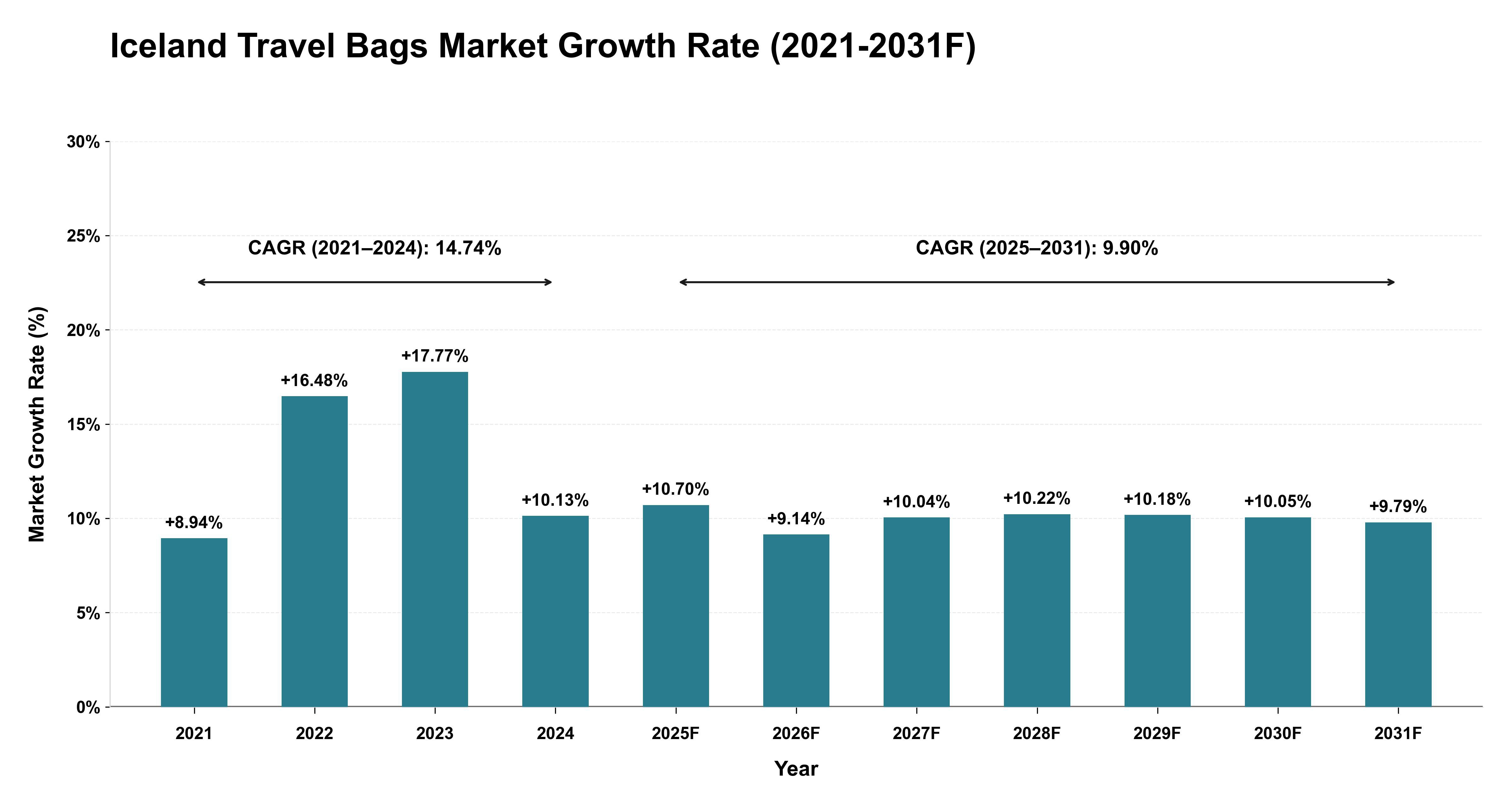 Iceland Travel Bags Market Year-wise Growth Rate (2021-2031F)