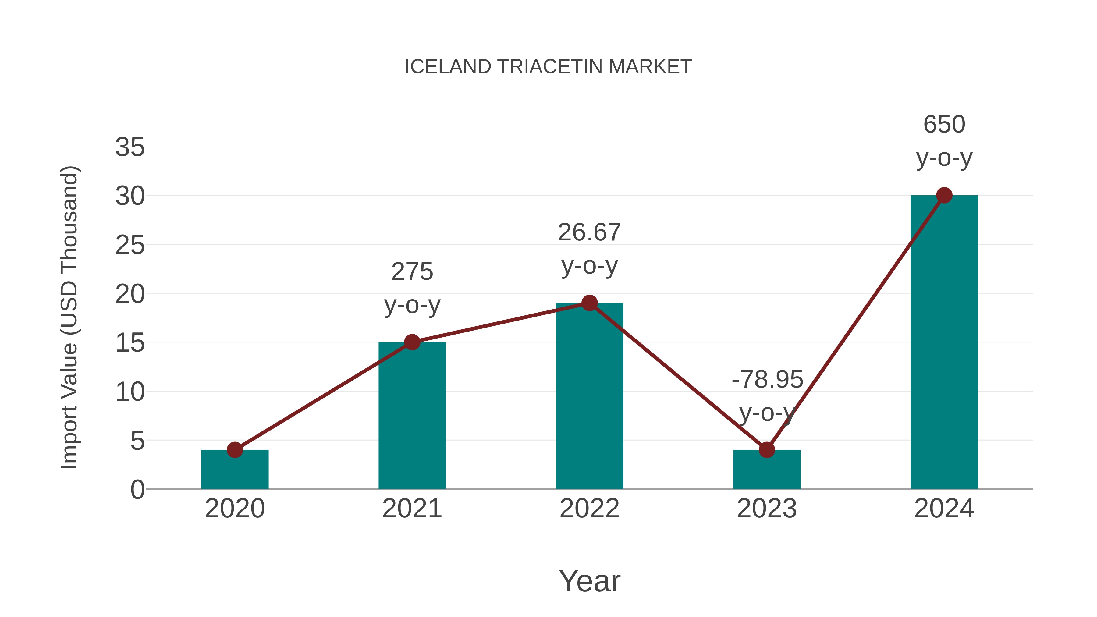  Iceland Triacetin Market: Import Trend Analysis