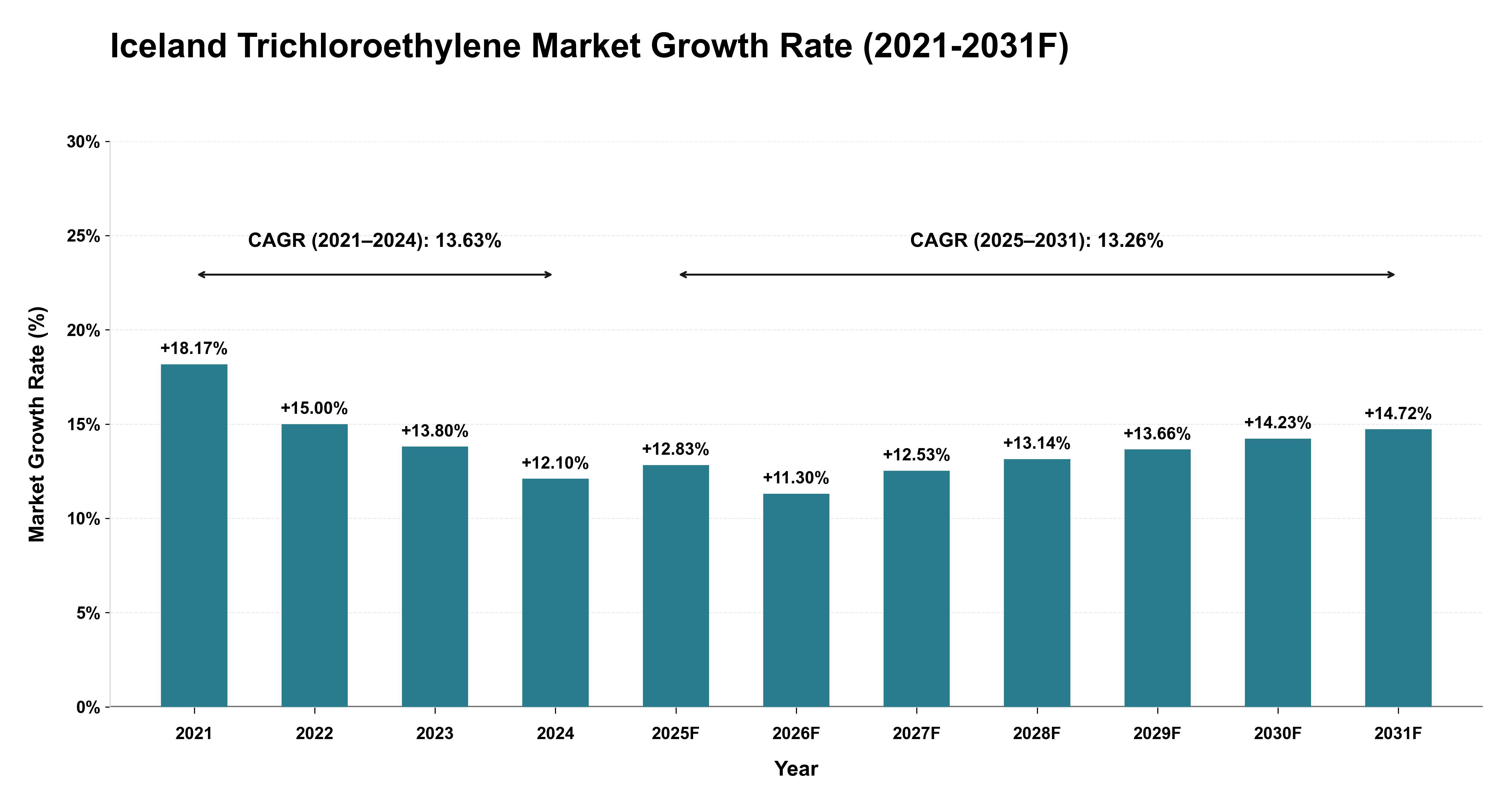 Iceland Trichloroethylene Market Year-wise Growth Rate (2021-2031F)