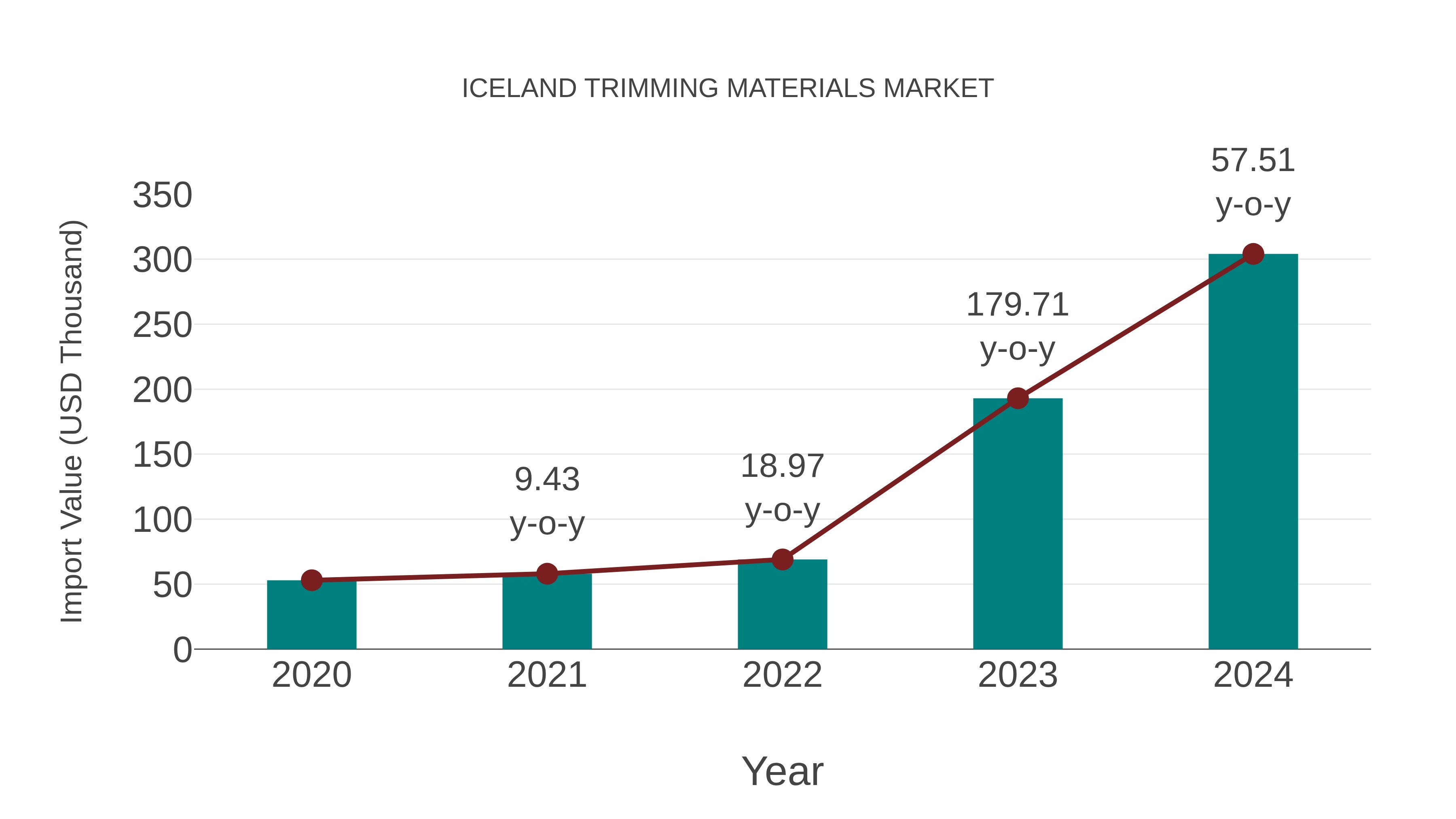 Iceland Trimming Materials Market: Import Trend Analysis