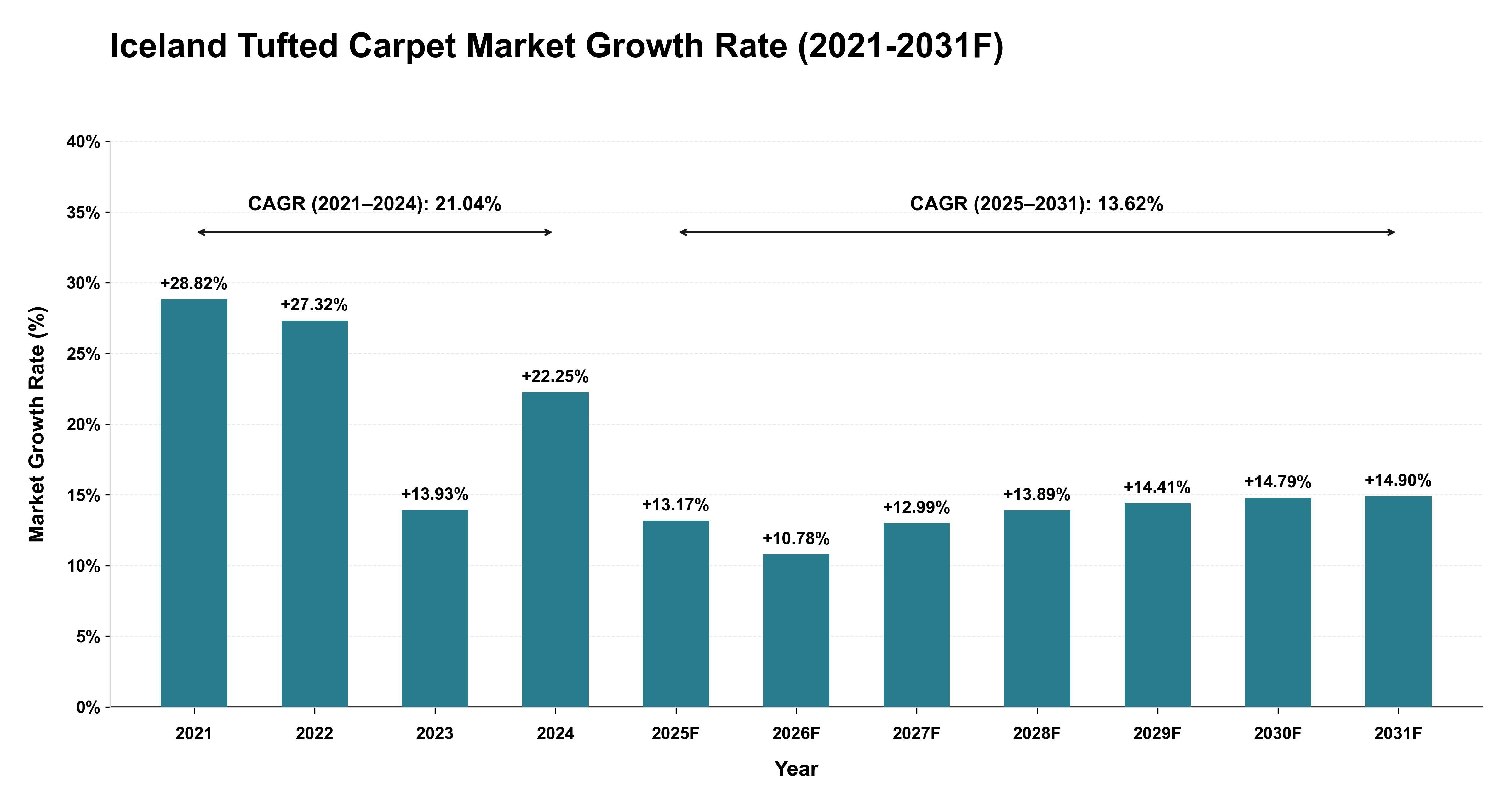 Iceland Tufted Carpet Market Year-wise Growth Rate (2021-2031F)