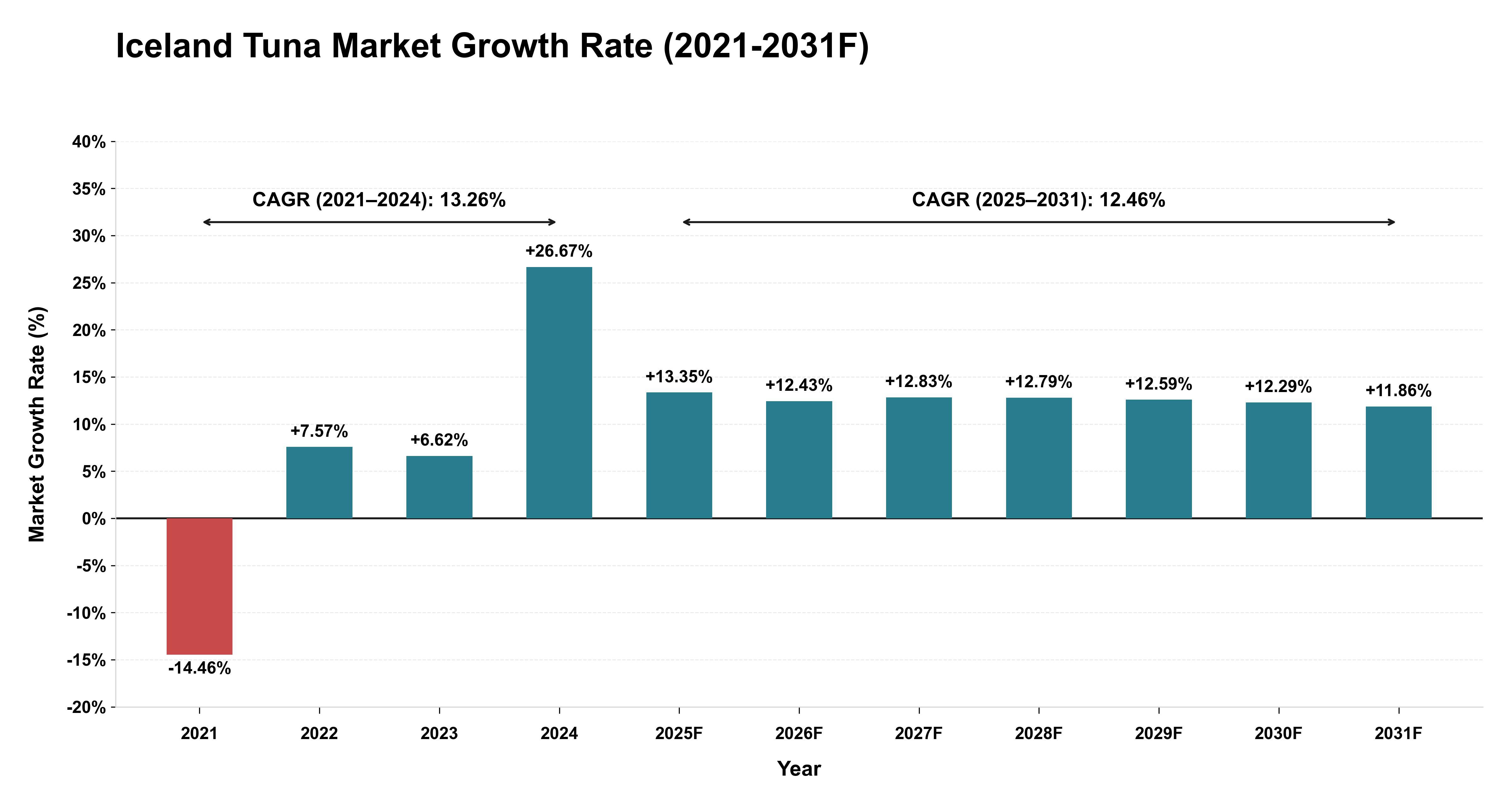 Iceland Tuna Market Year-wise Growth Rate (2021-2031F)