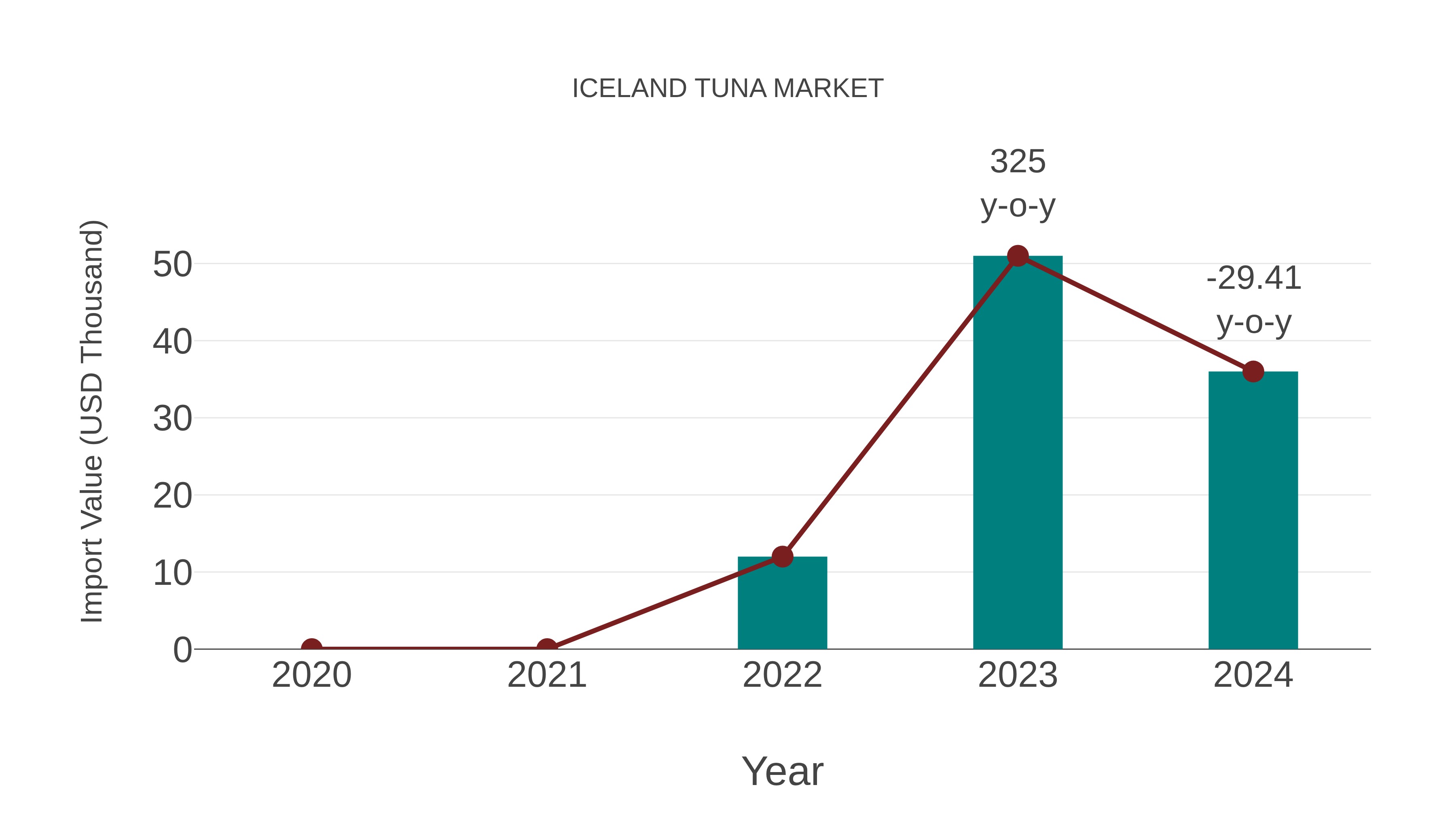  Iceland Tuna Market: Import Trend Analysis