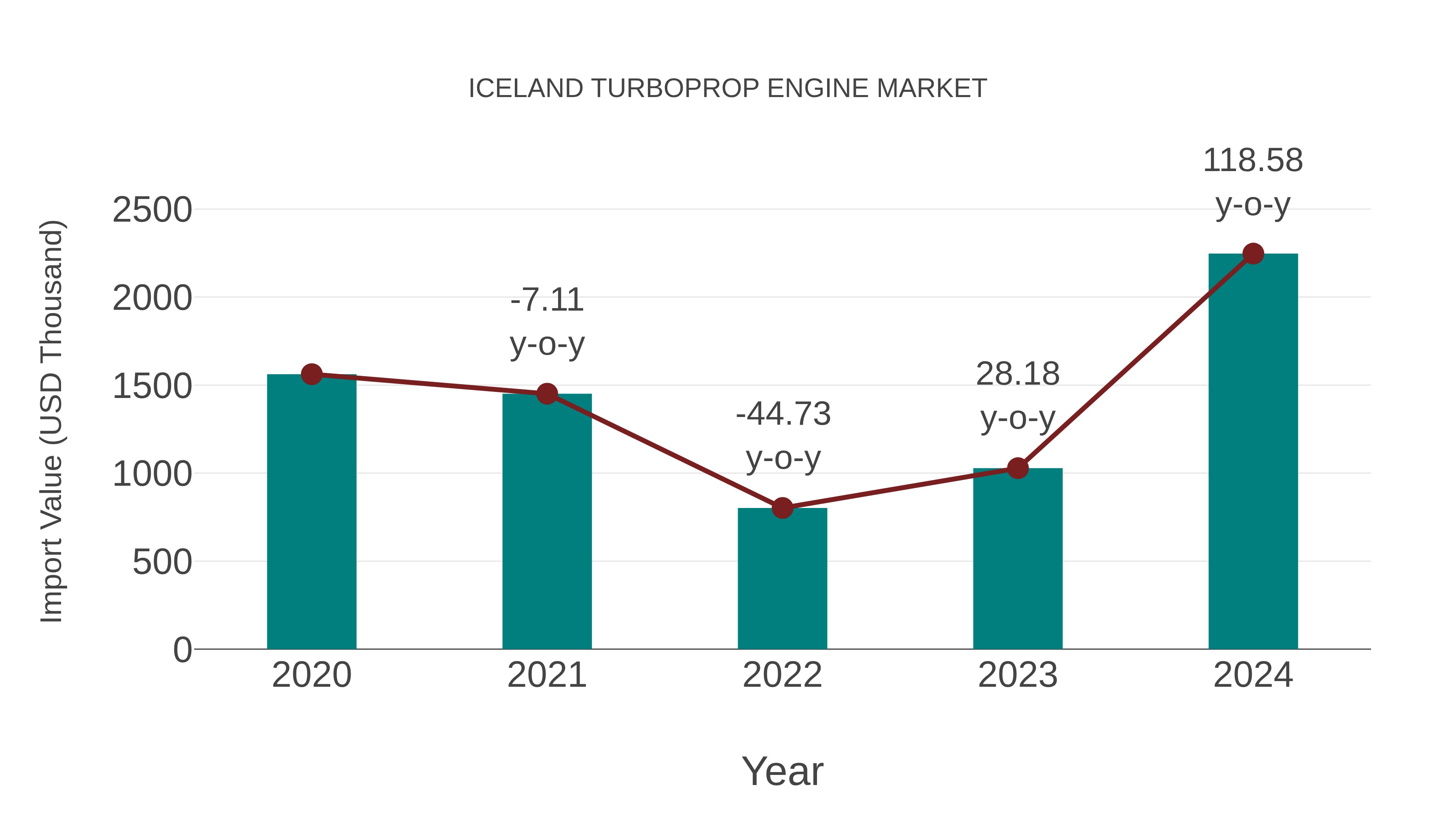  Iceland Turboprop Engine Market: Import Trend Analysis