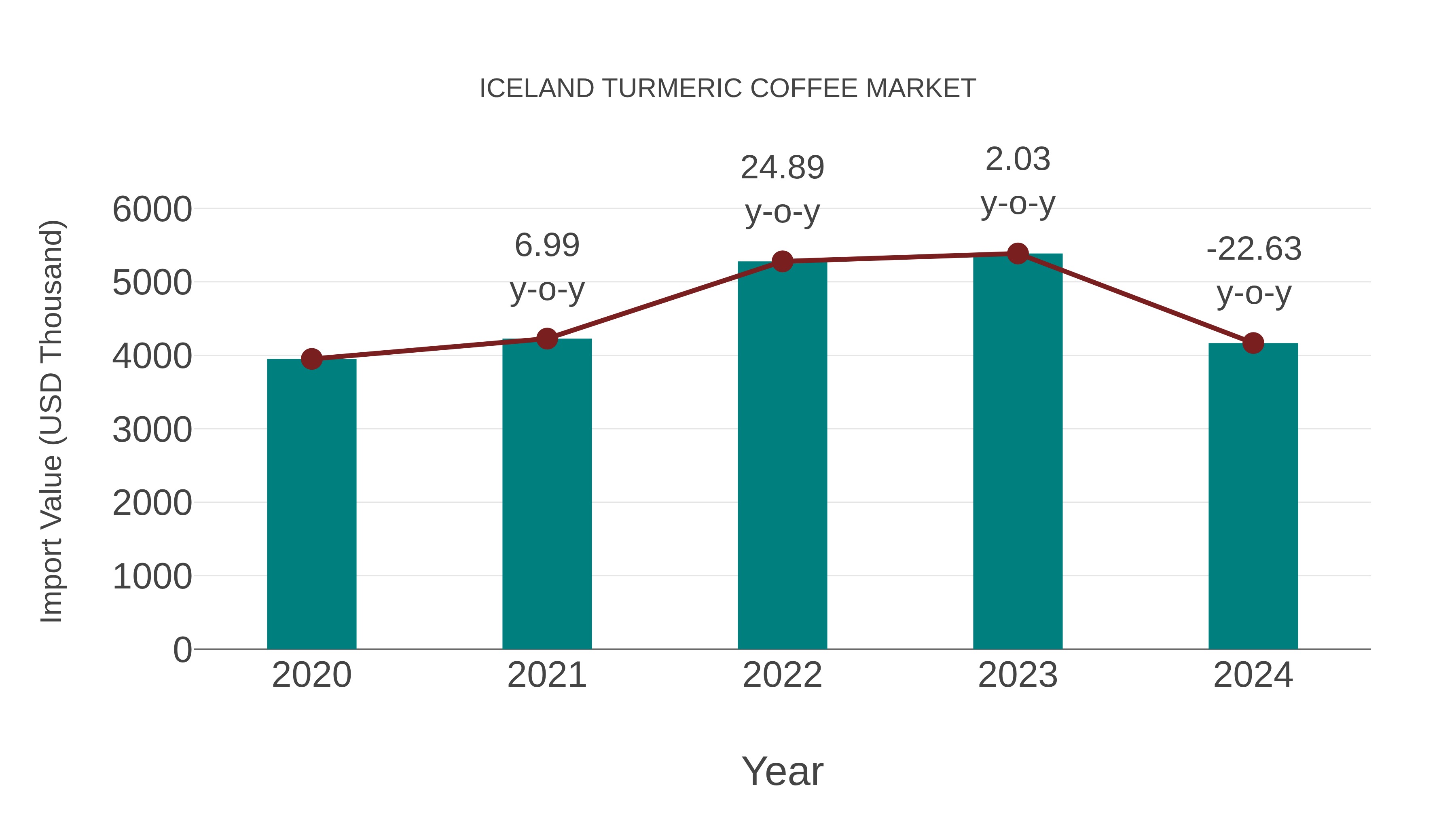  Iceland Turmeric Coffee Market: Import Trend Analysis