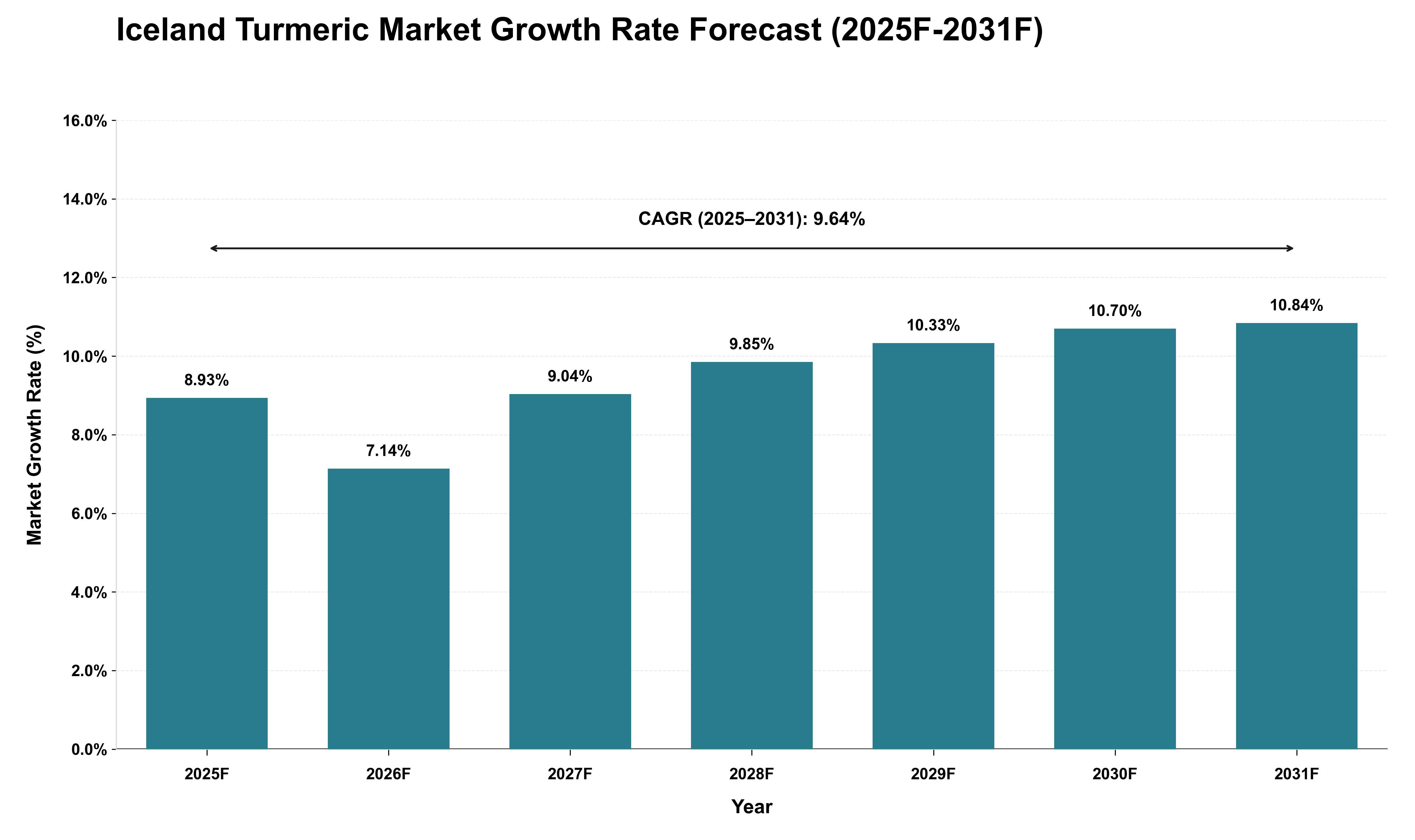 Iceland Turmeric Market Growth Rate Analysis (2025 - 2031)