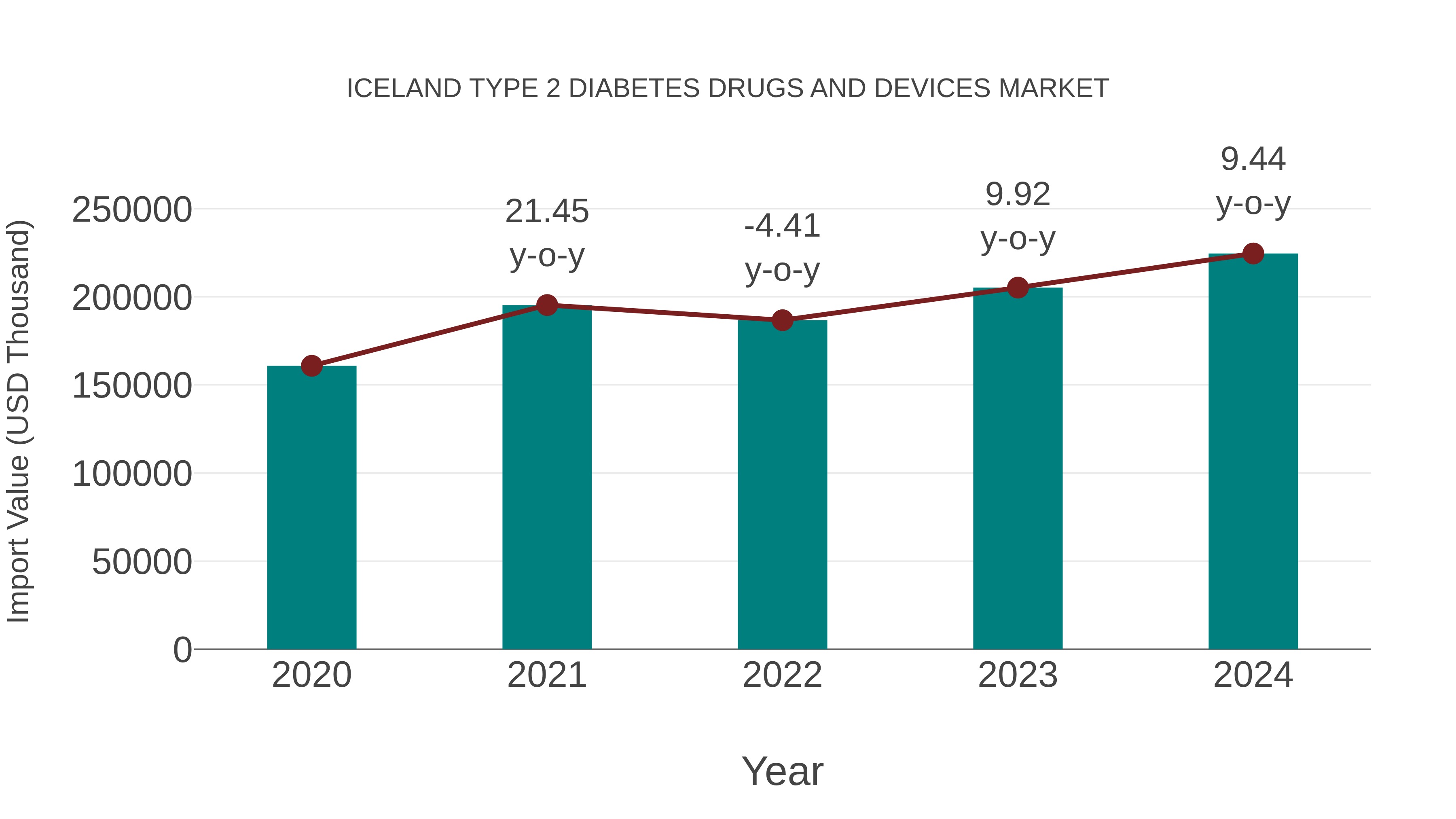  Iceland Type 2 Diabetes Drugs and Devices Market: Import Trend Analysis