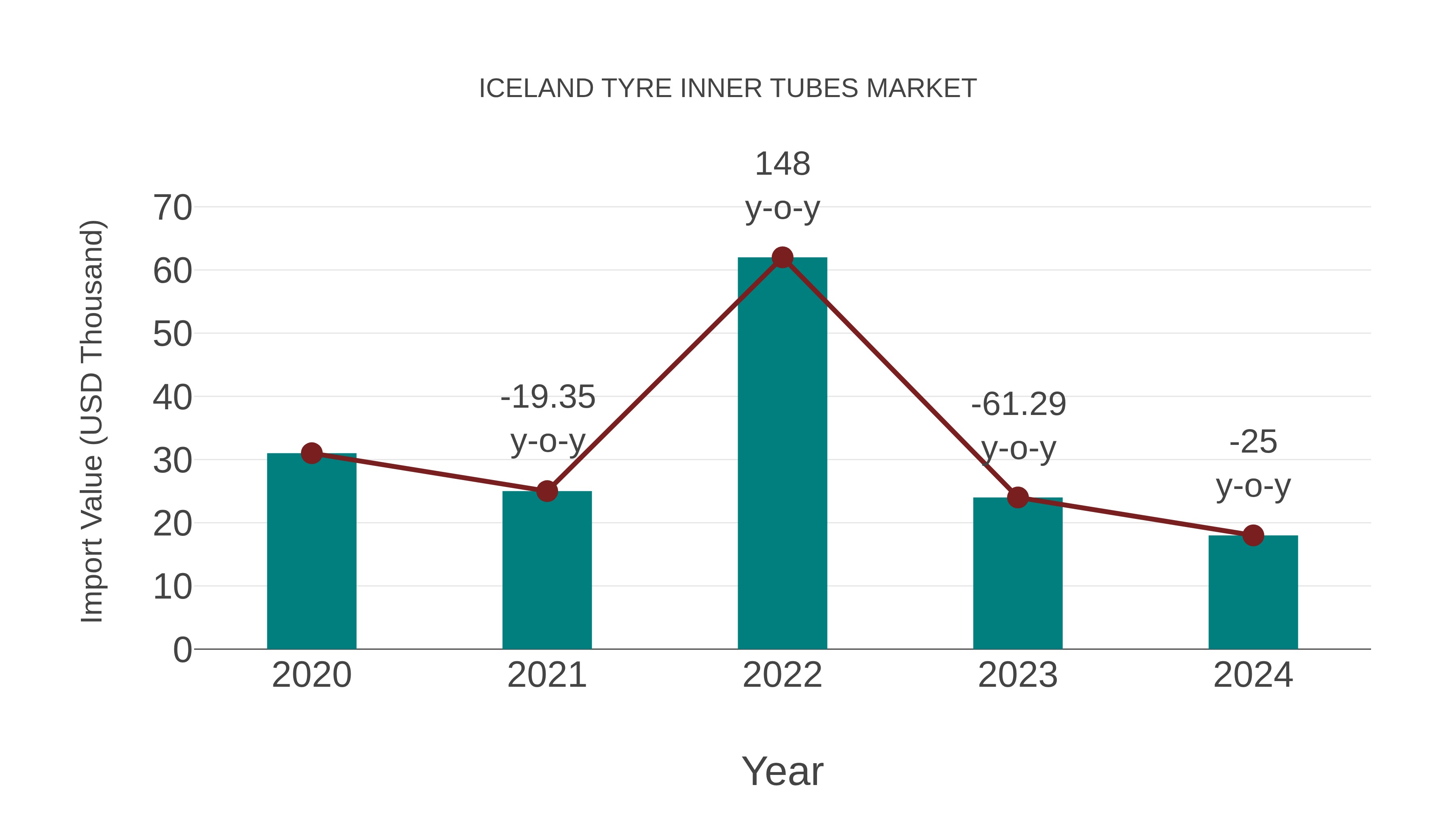  Iceland Tyre Inner Tubes Market: Import Trend Analysis