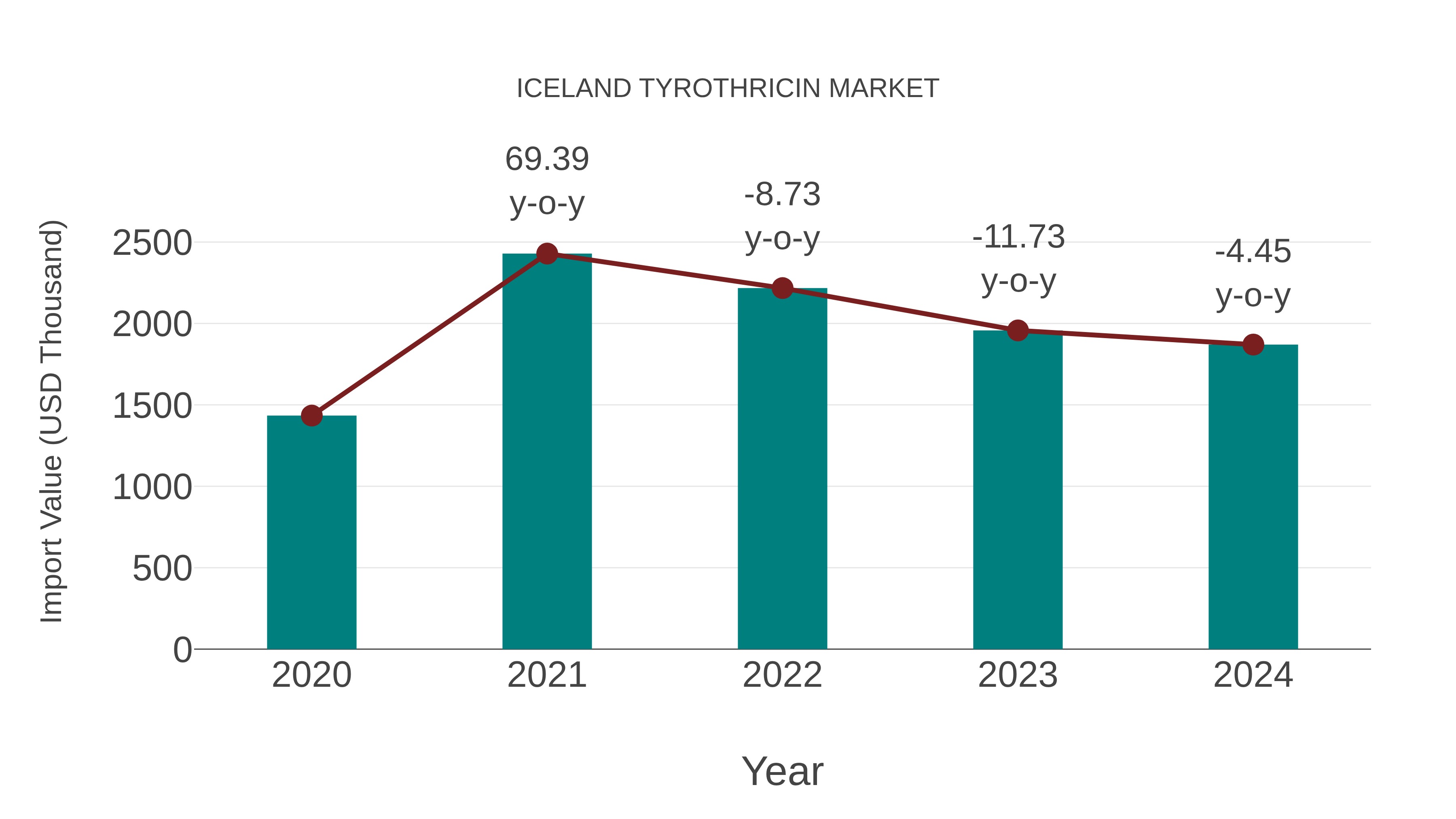  Iceland Tyrothricin Market: Import Trend Analysis