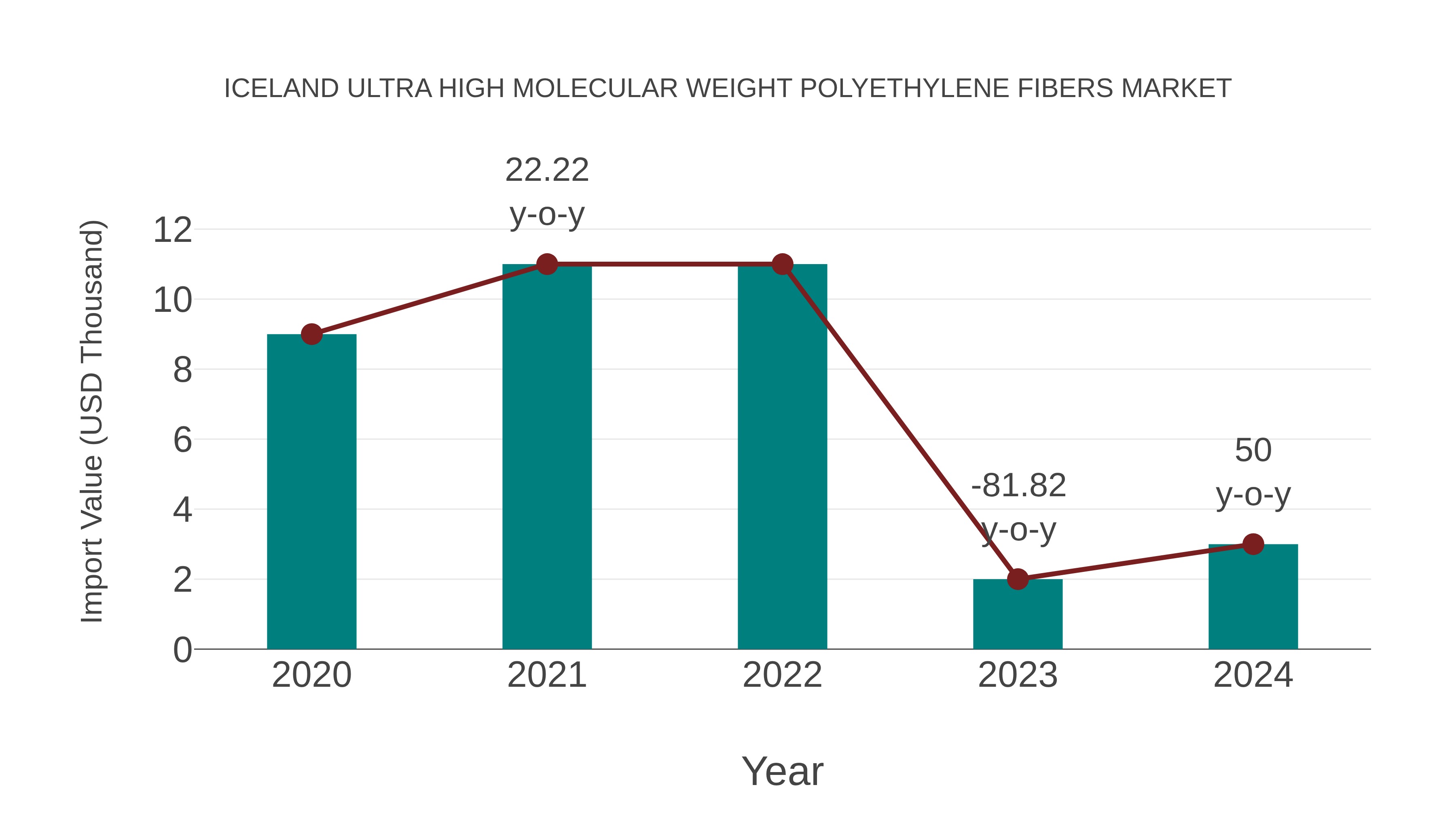 Iceland Ultra High Molecular Weight Polyethylene Fibers Market: Import Trend Analysis