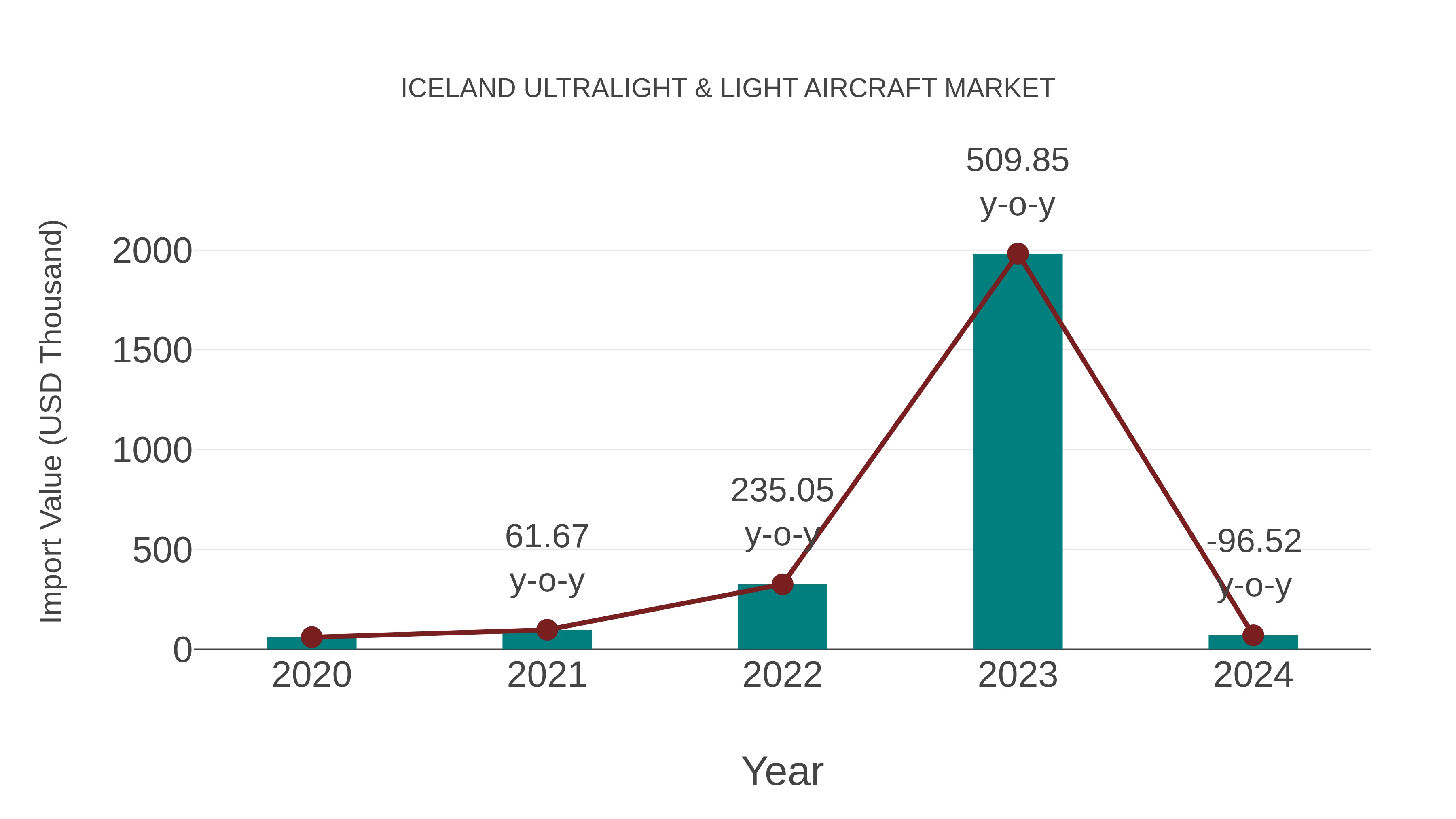 Iceland Ultralight & Light Aircraft Market: Import Trend Analysis