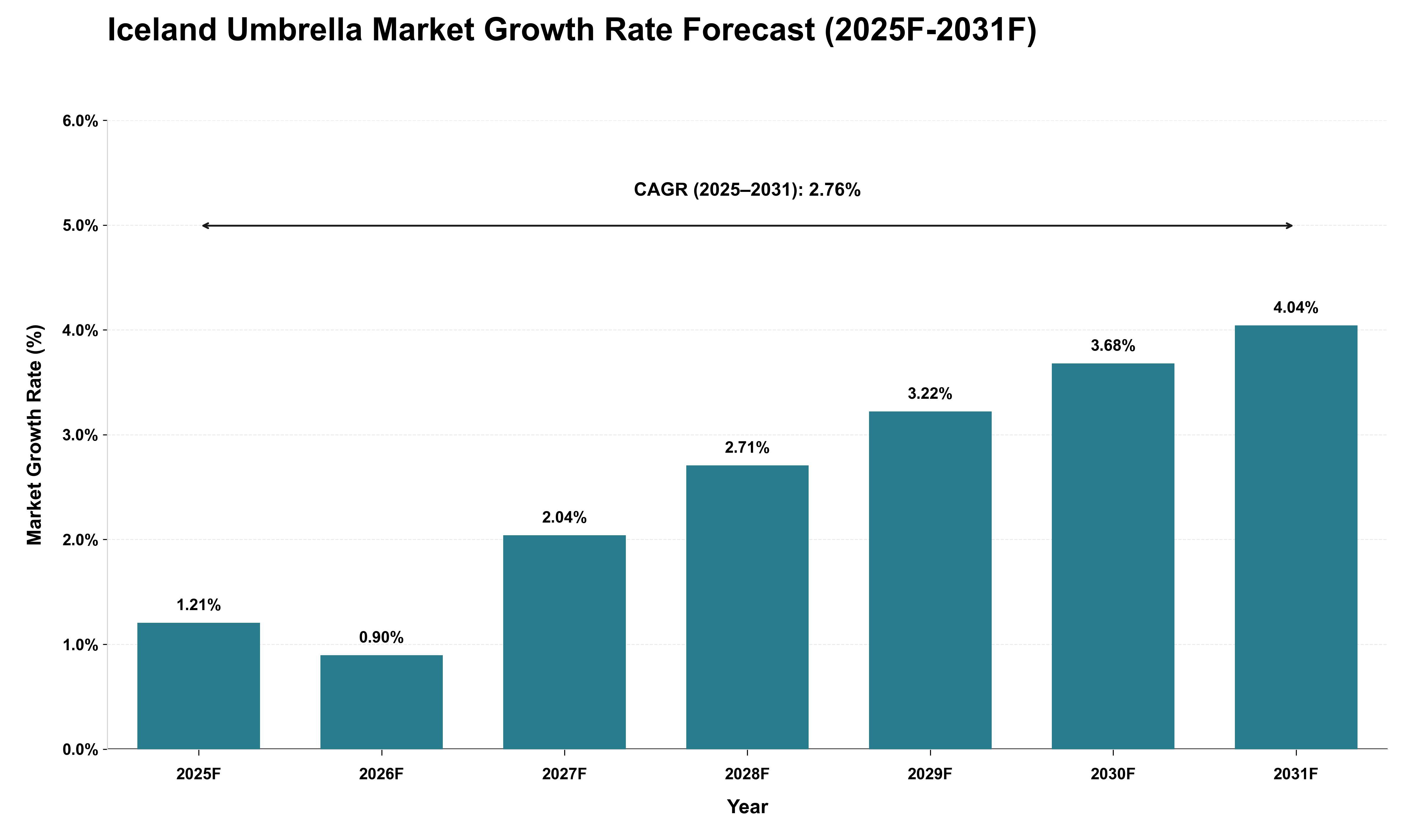 Iceland Umbrella Market Growth Rate Analysis (2025 - 2031)