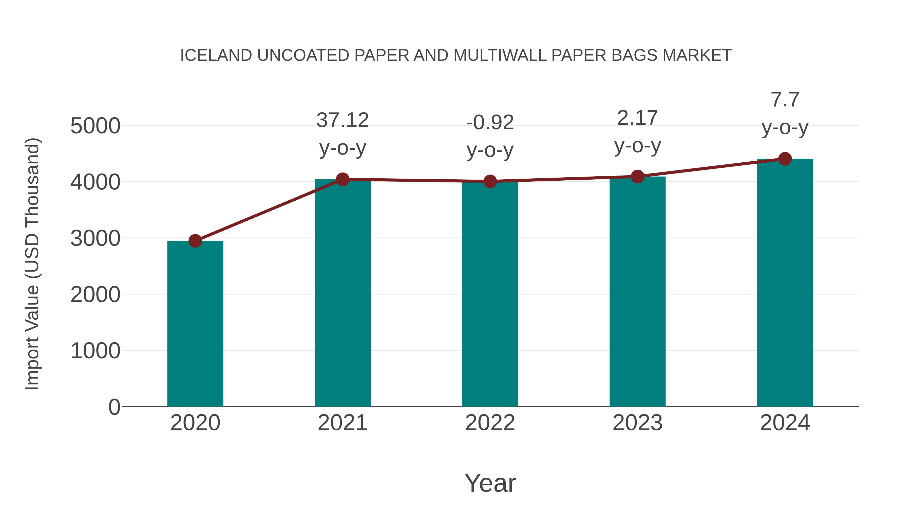 Iceland Uncoated Paper and Multiwall Paper Bags Market: Import Trend Analysis