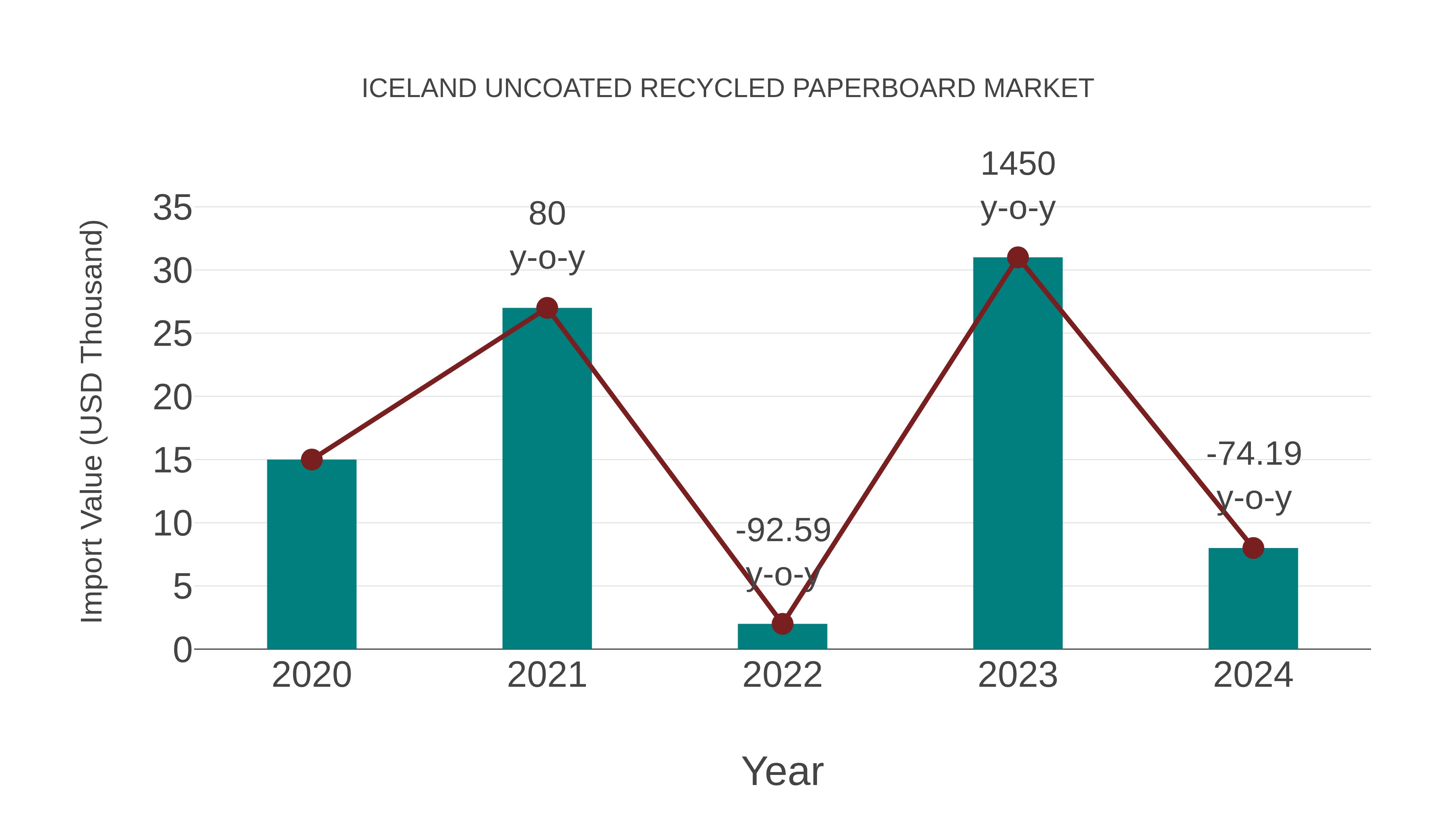  Iceland Uncoated Recycled Paperboard Market: Import Trend Analysis