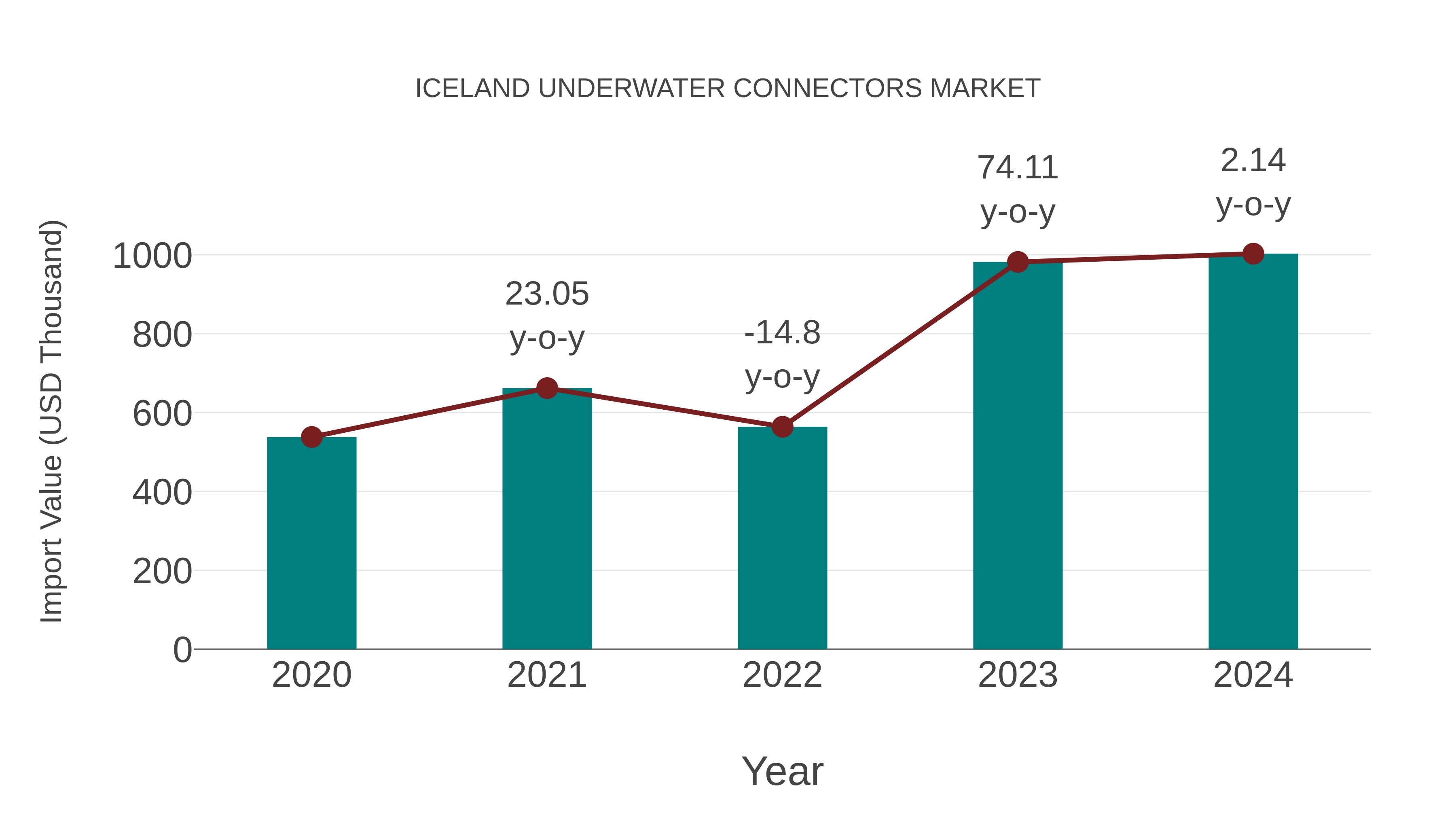  Iceland Underwater Connectors Market: Import Trend Analysis