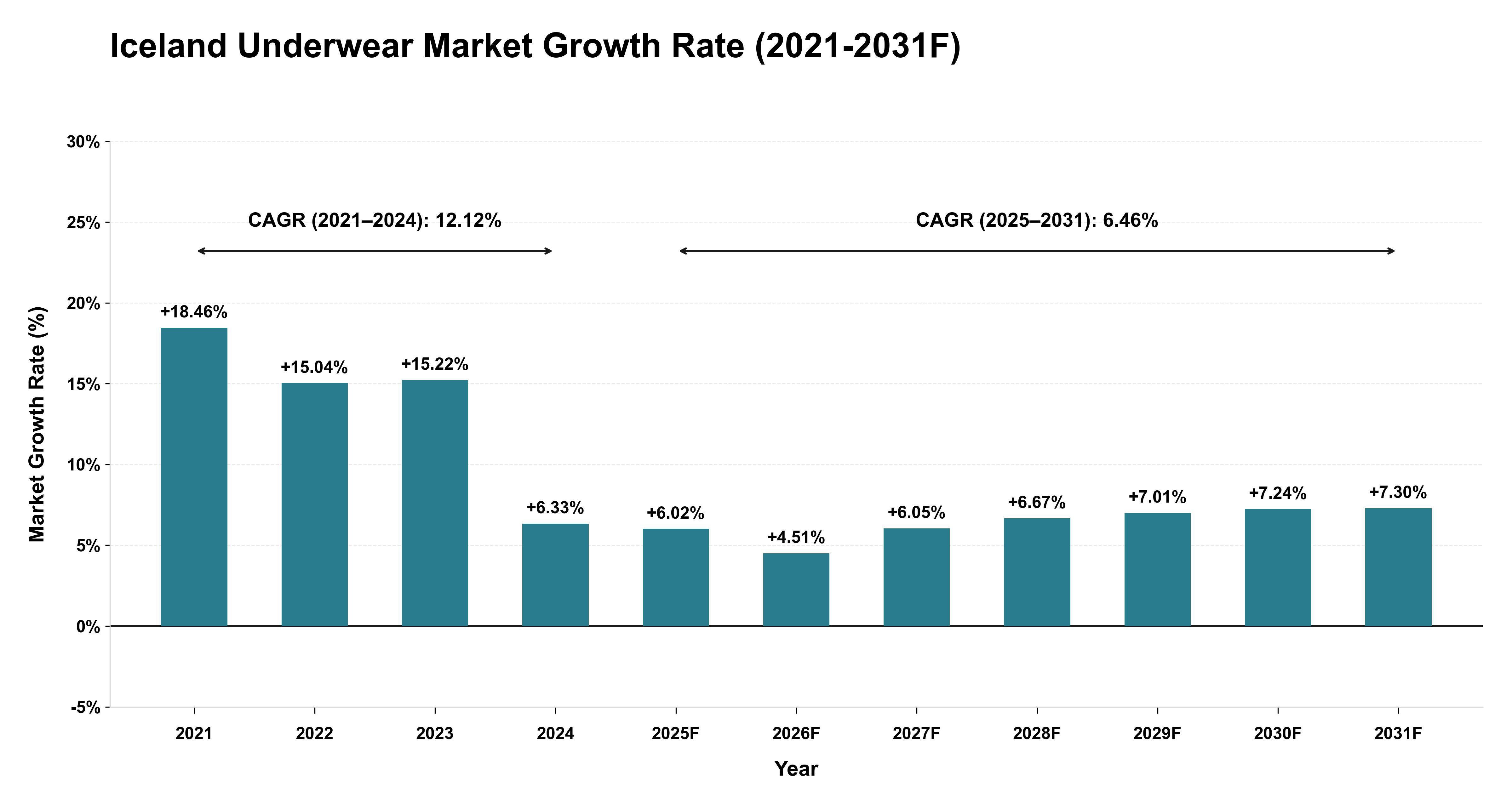 Iceland Underwear Market Year-wise Growth Rate (2021-2031F)