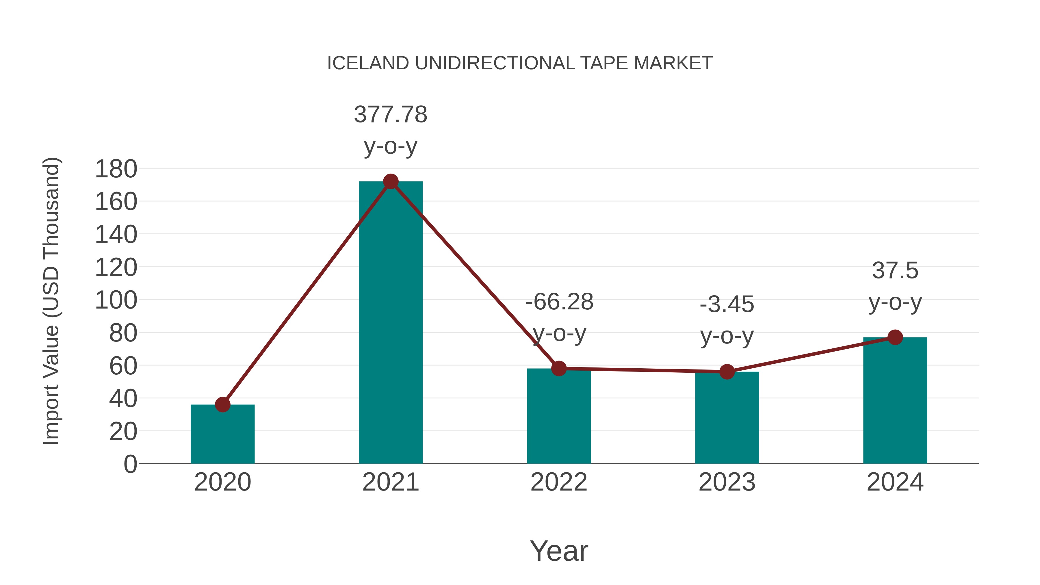  Iceland Unidirectional Tape Market: Import Trend Analysis