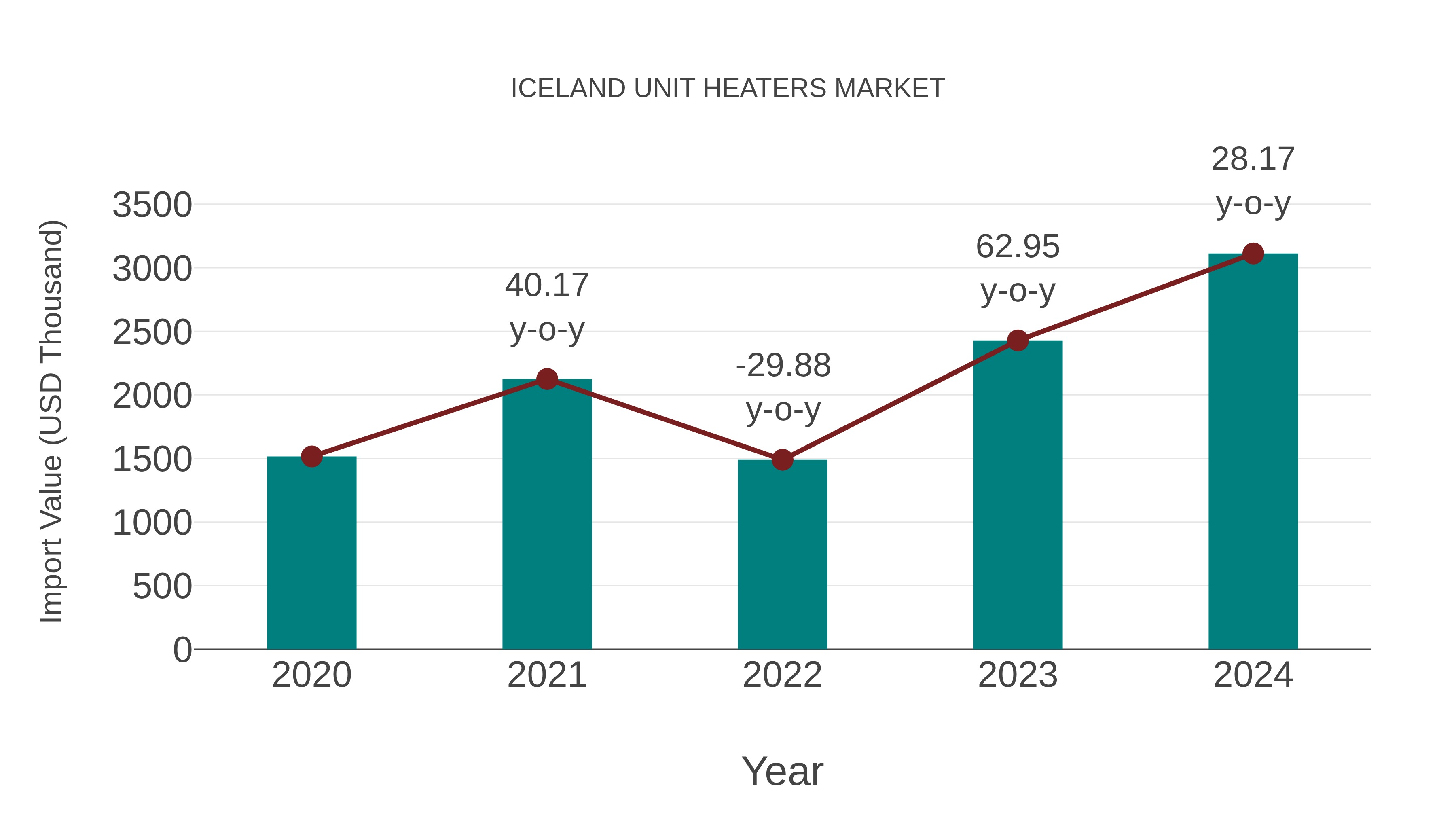  Iceland Unit Heaters Market: Import Trend Analysis