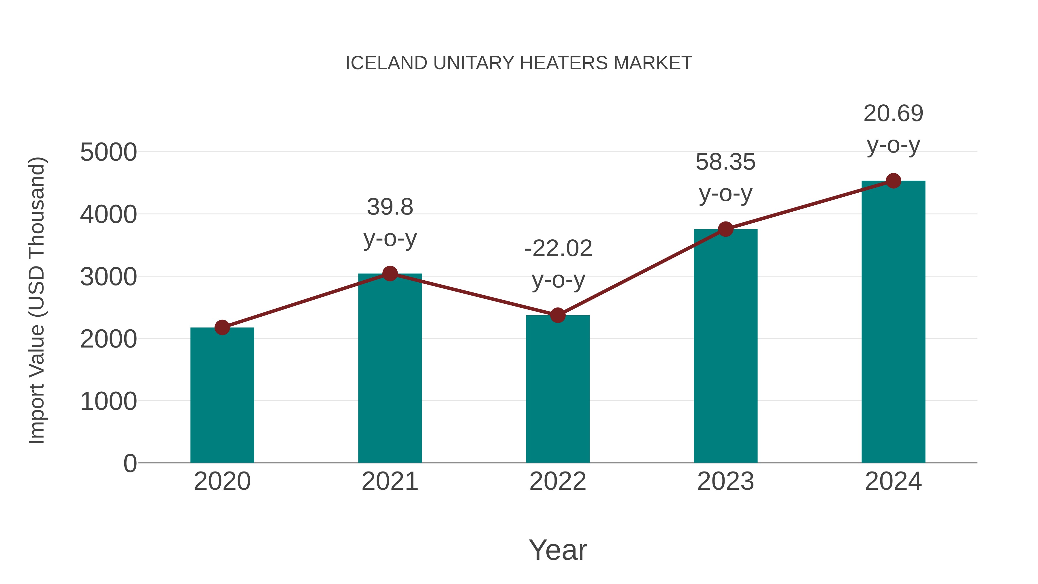  Iceland Unitary Heaters Market: Import Trend Analysis