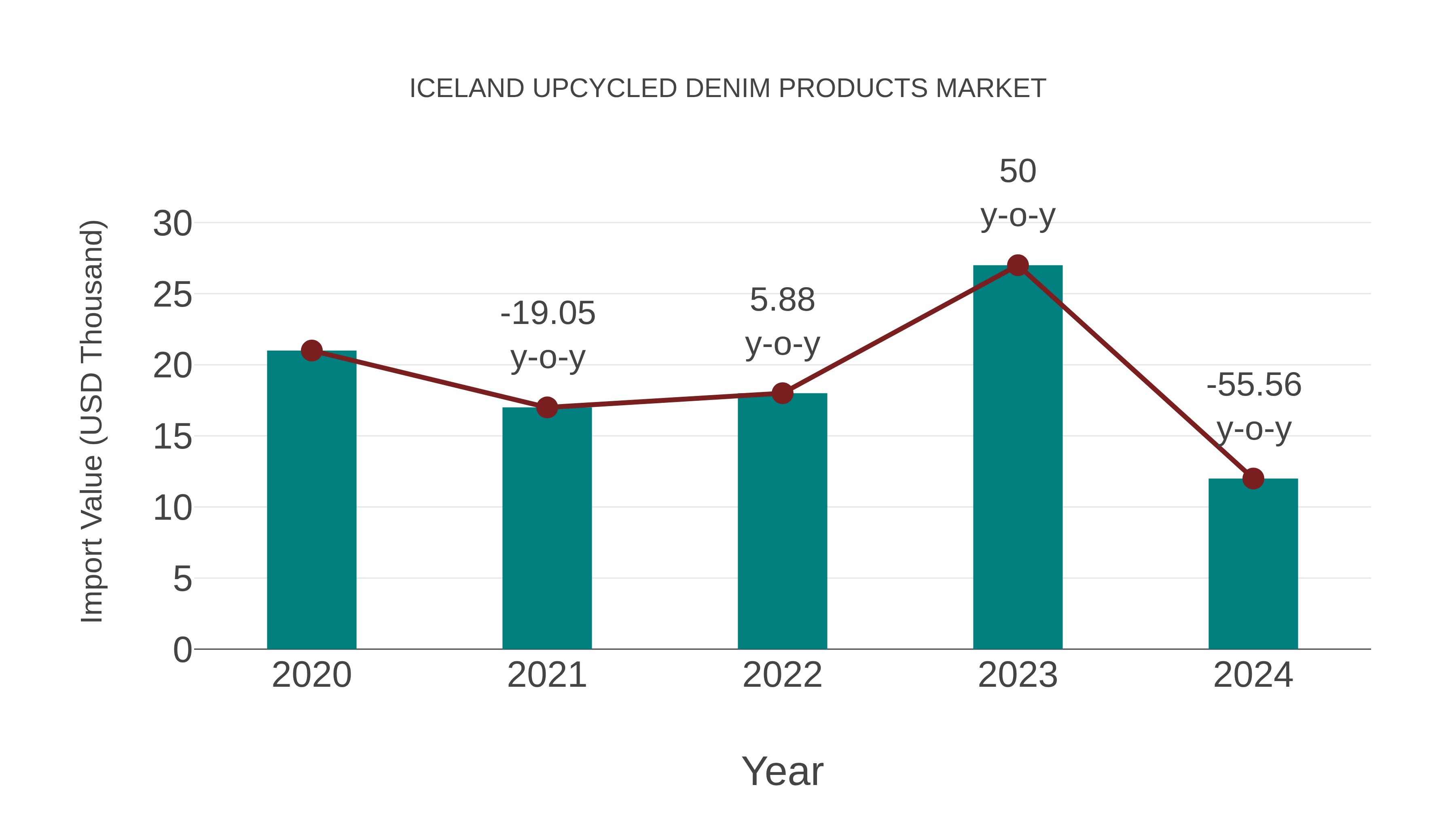  Iceland Upcycled Denim Products Market: Import Trend Analysis