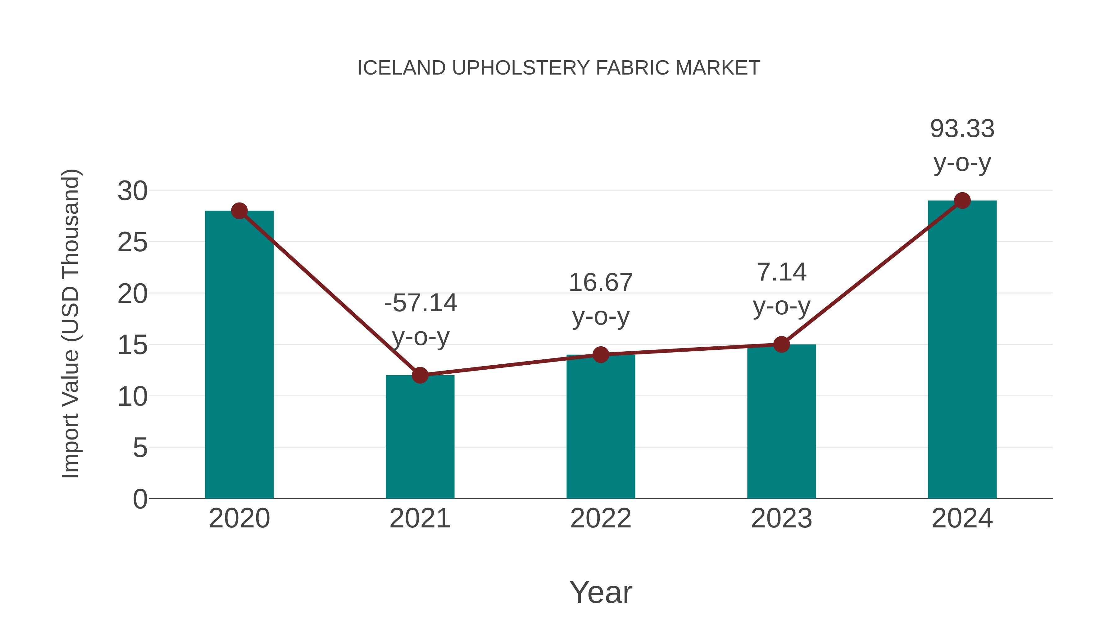  Iceland Upholstery Fabric Market: Import Trend Analysis
