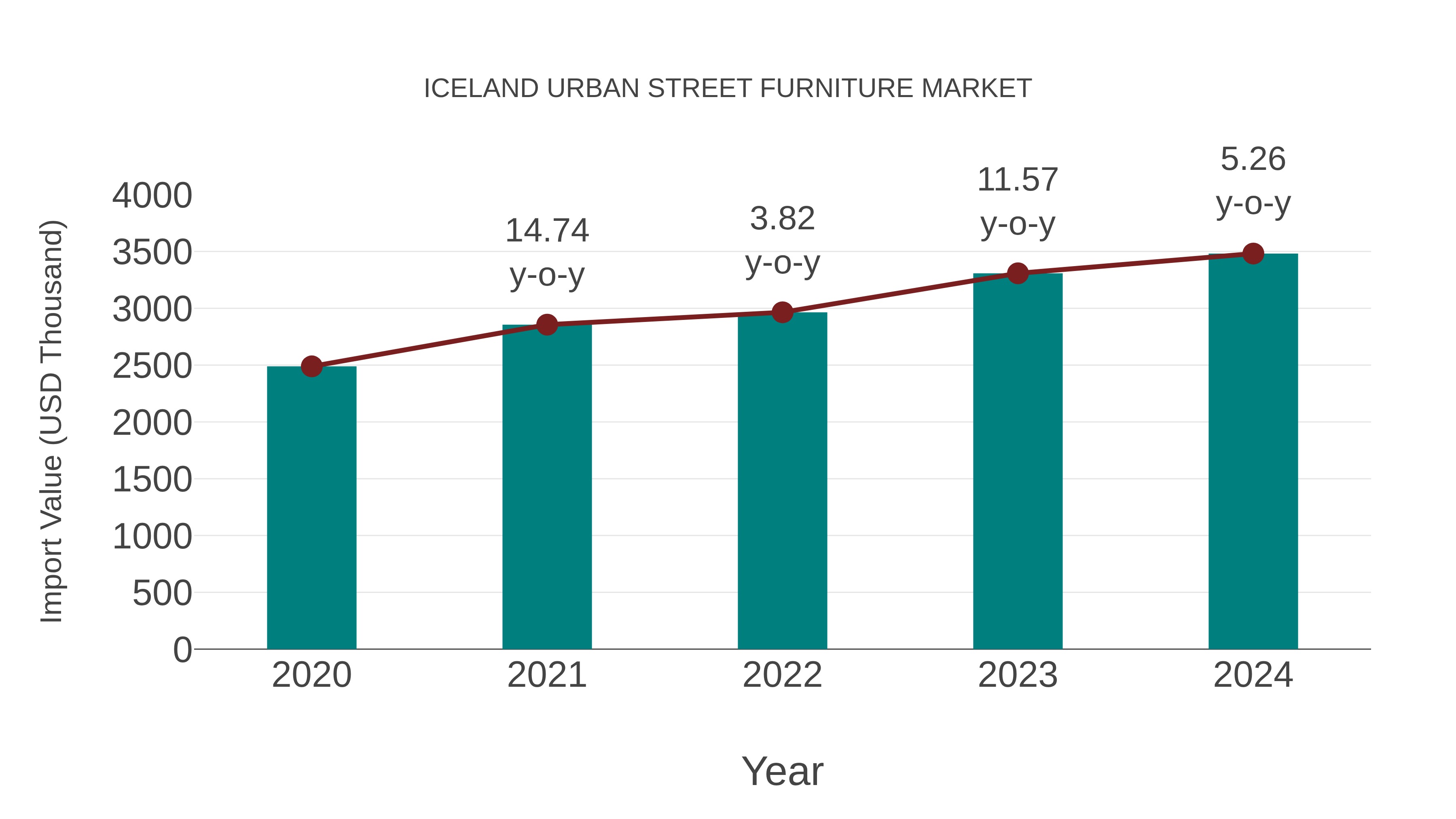 Iceland Urban Street Furniture Market: Import Trend Analysis