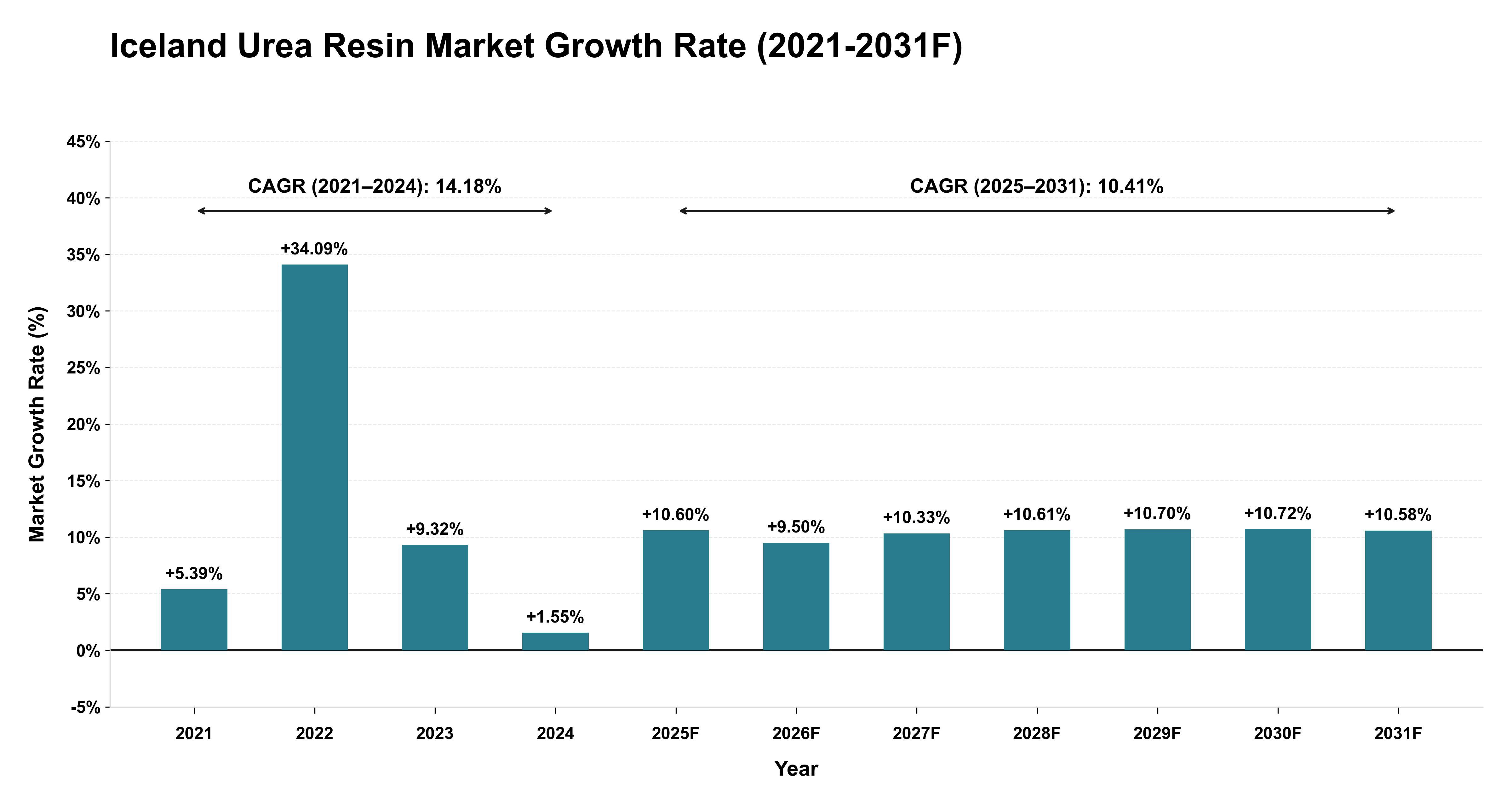 Iceland Urea Resin Market Year-wise Growth Rate (2021-2031F)