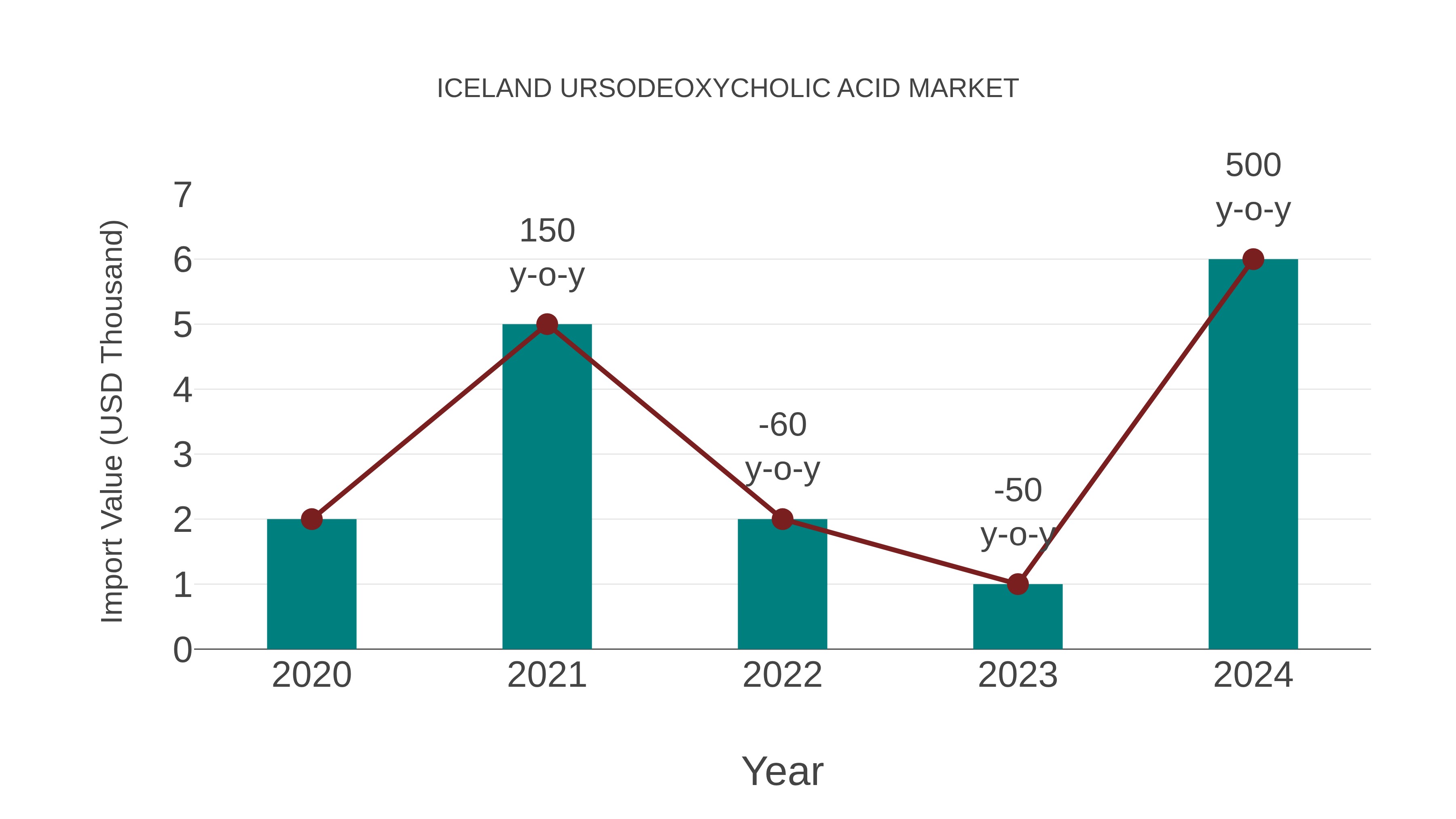  Iceland Ursodeoxycholic Acid Market: Import Trend Analysis