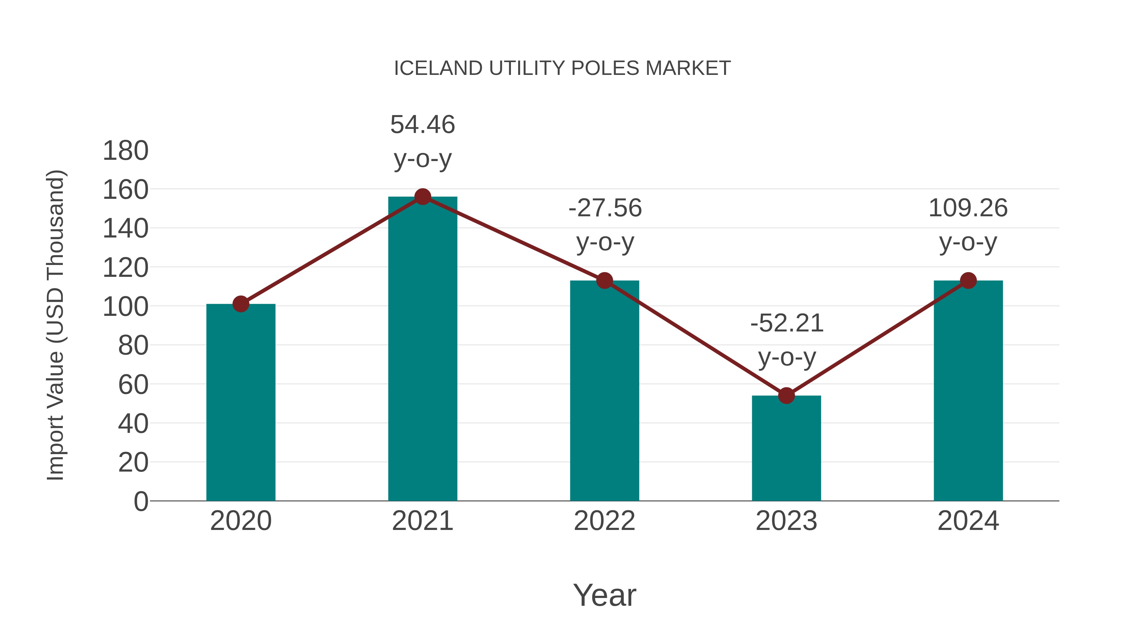  Iceland Utility Poles Market: Import Trend Analysis