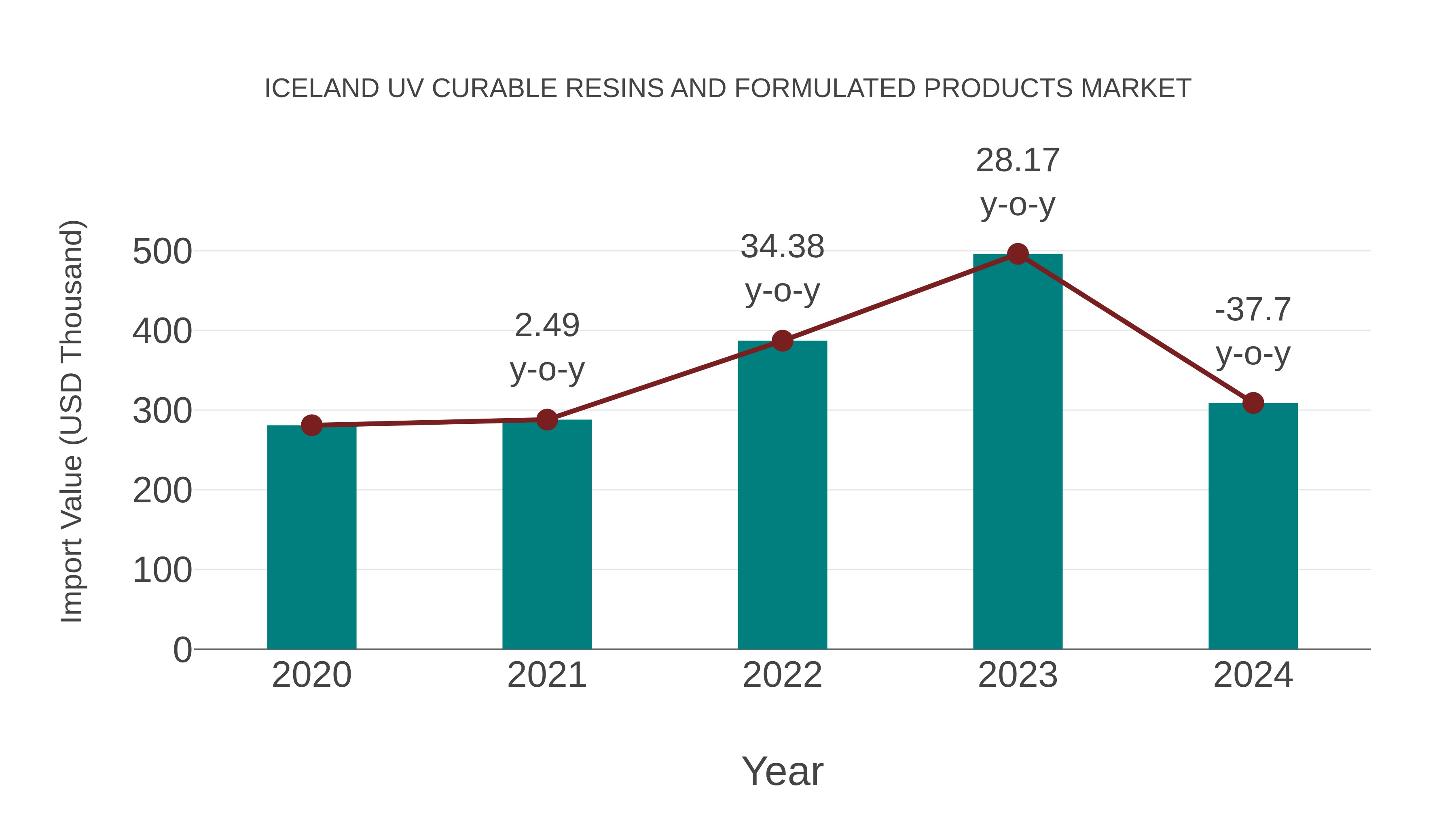 Iceland Uv Curable Resins and Formulated Products Market: Import Trend Analysis