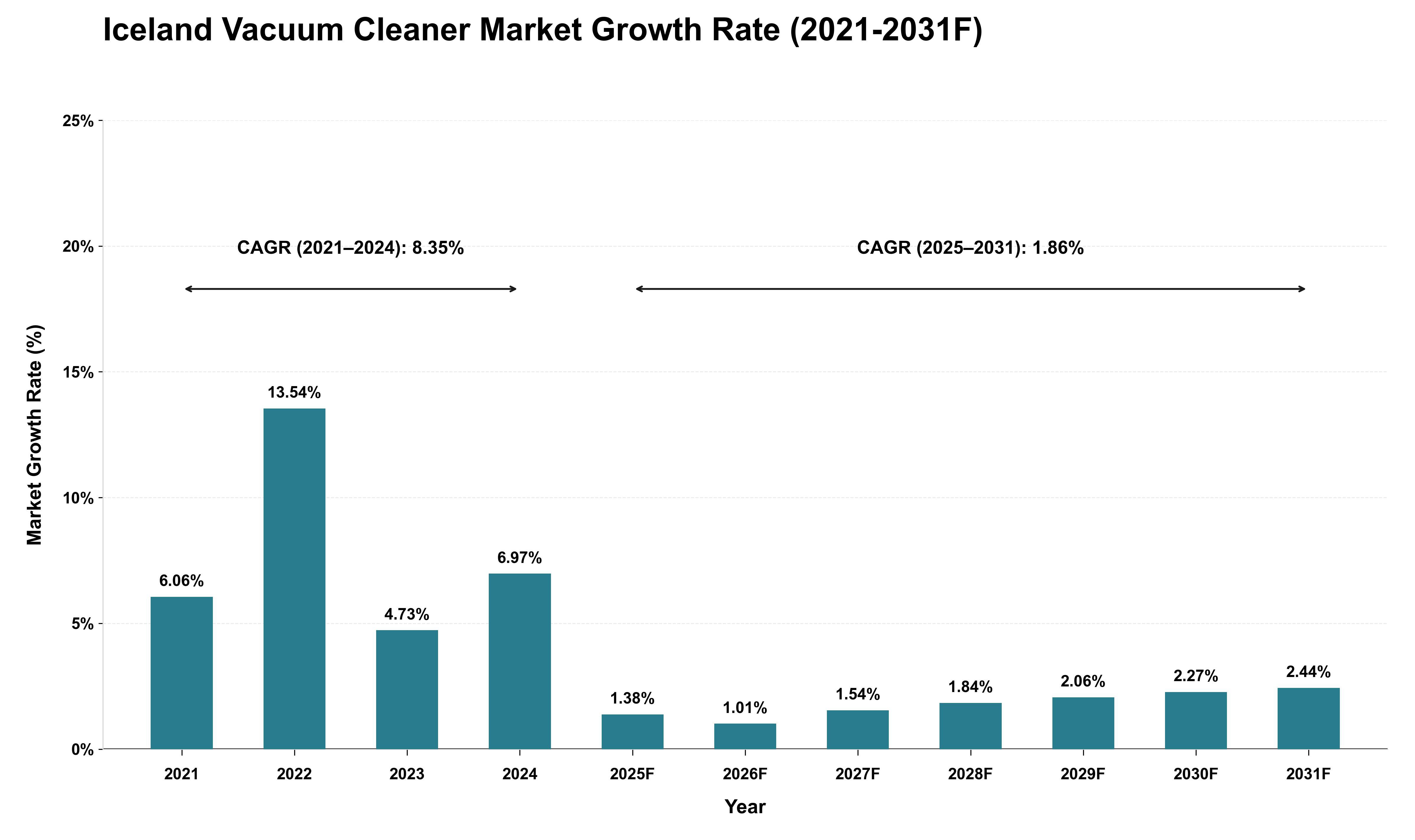 Iceland Vacuum Cleaner Market Growth Rate Analysis (2021 - 2031)