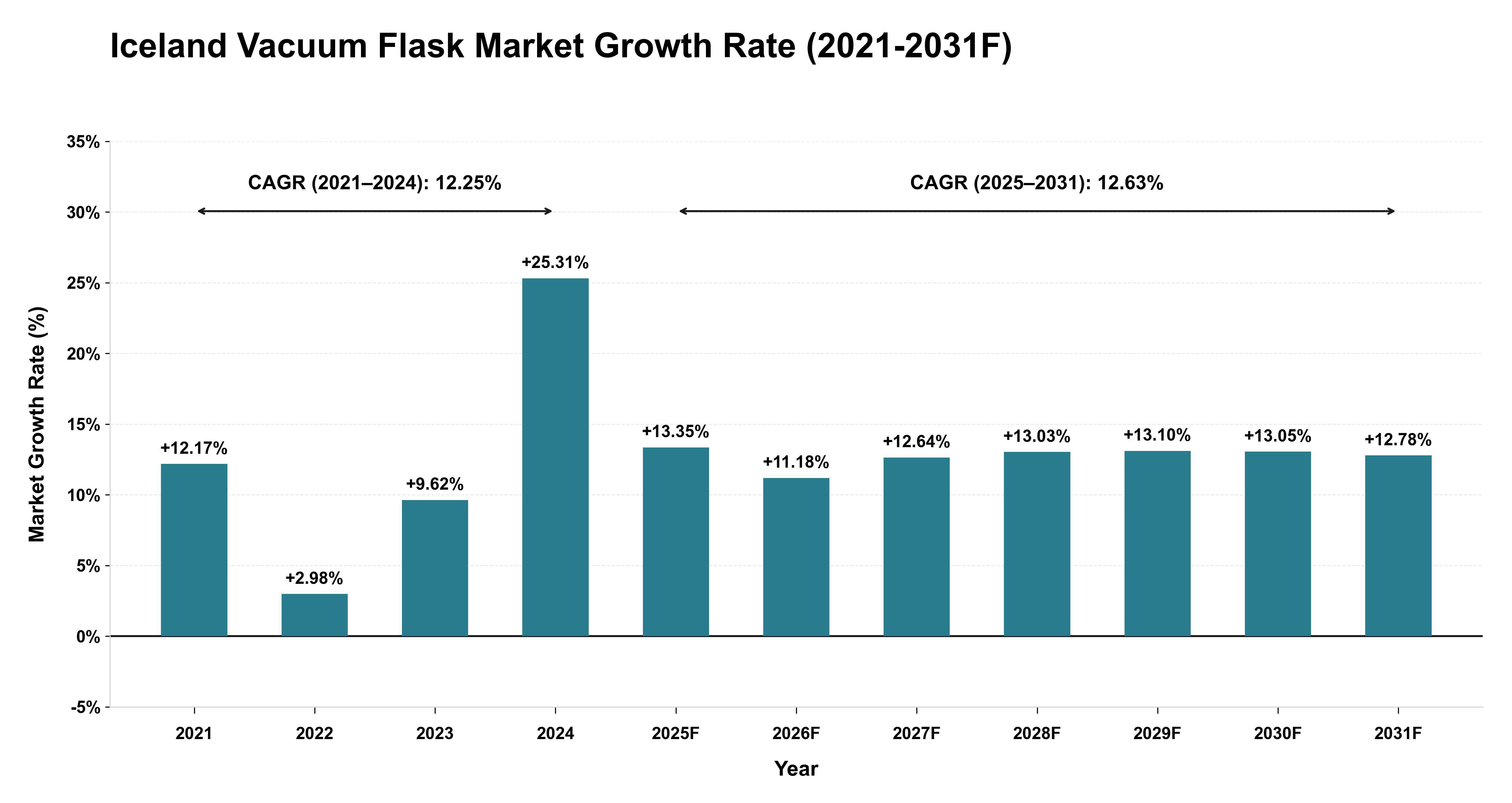 Iceland Vacuum Flask Market Year-wise Growth Rate (2021-2031F)