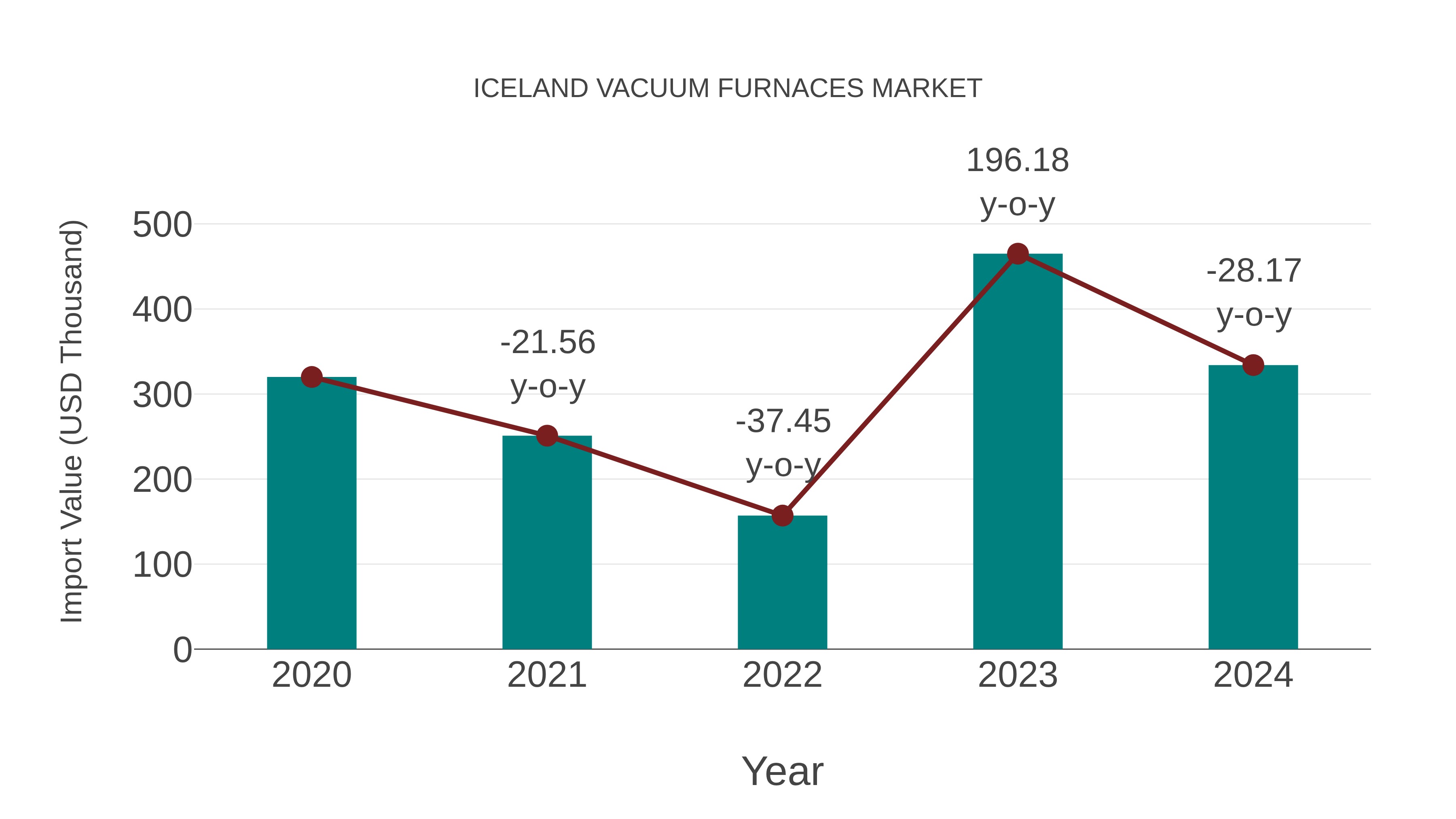  Iceland Vacuum Furnaces Market: Import Trend Analysis