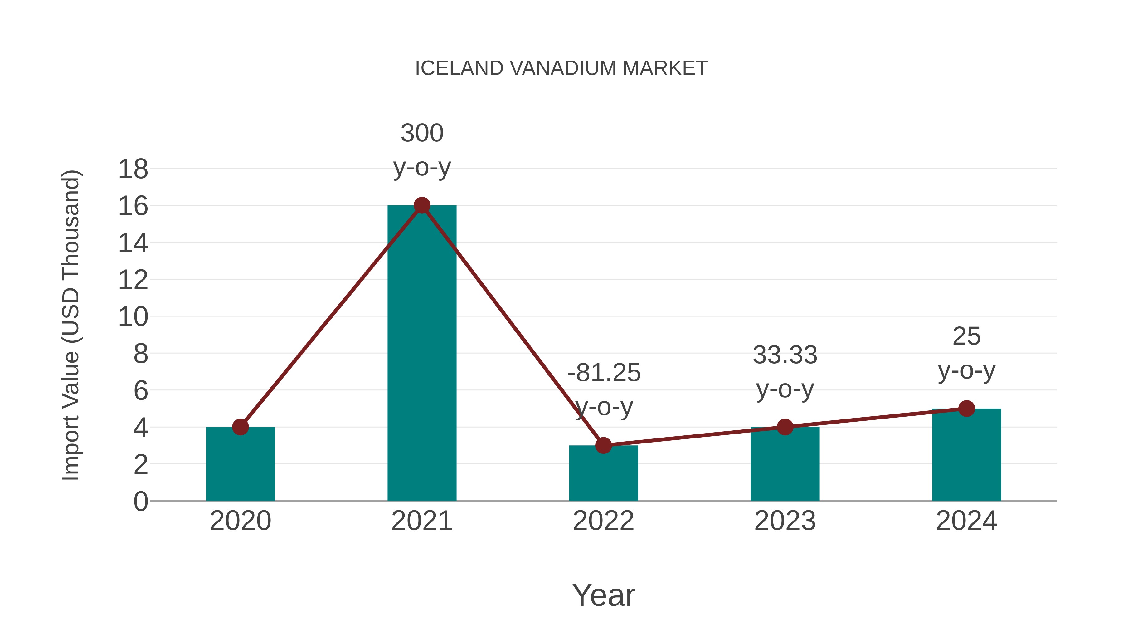  Iceland Vanadium Market: Import Trend Analysis