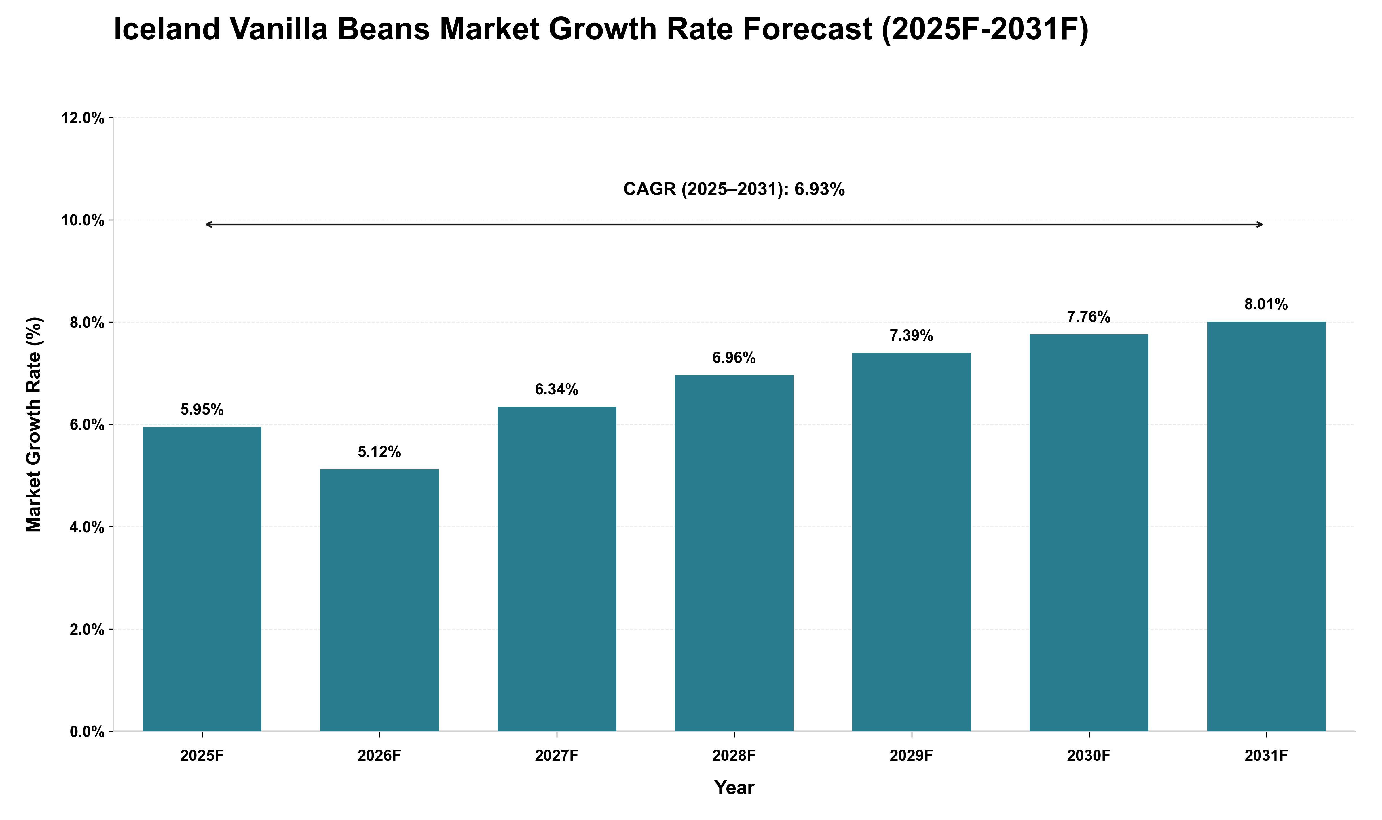 Iceland Vanilla Beans Market Growth Rate Analysis (2025 - 2031)