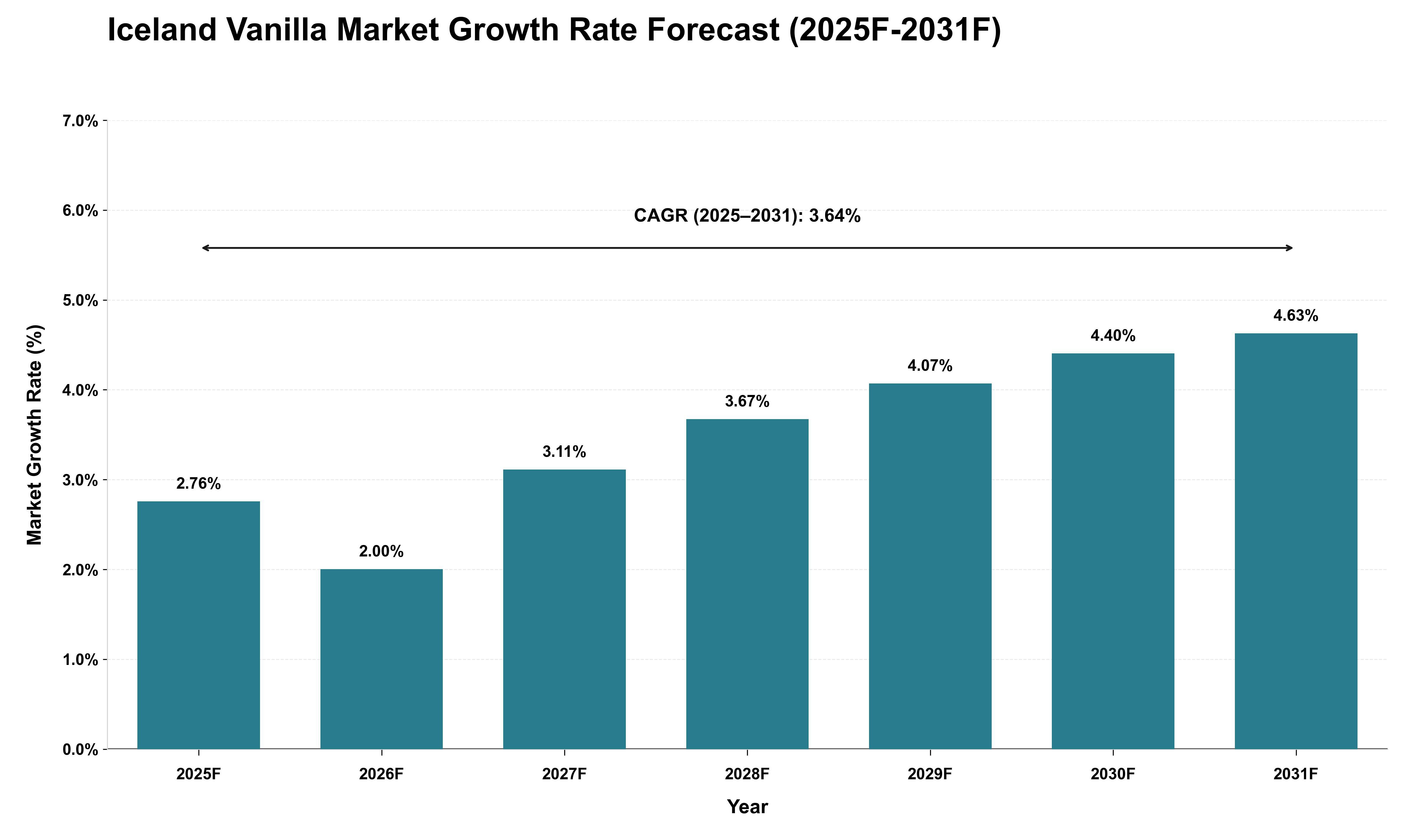 Iceland Vanilla Market Growth Rate Analysis (2025 - 2031)