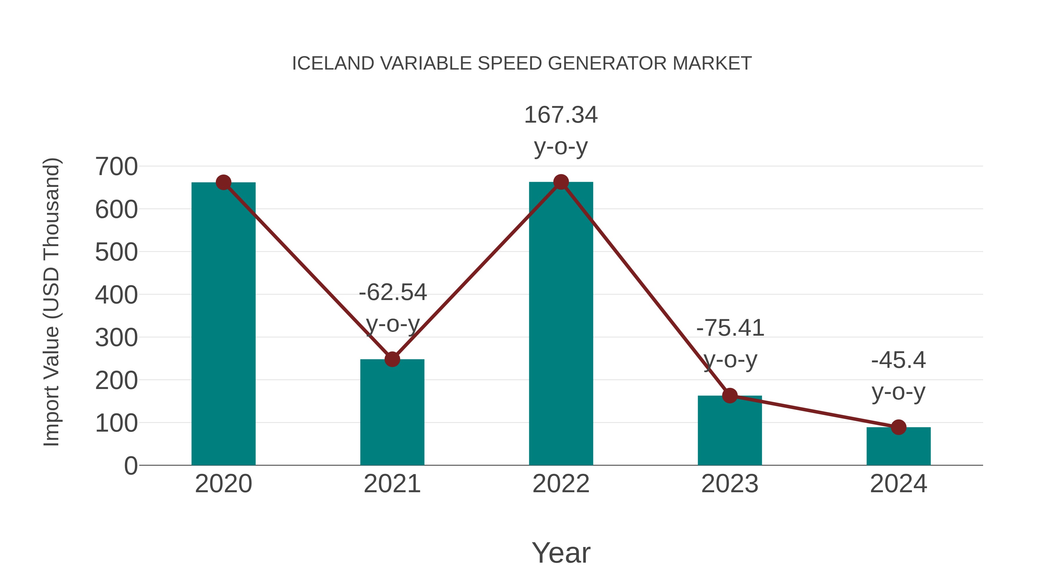  Iceland Variable Speed Generator Market: Import Trend Analysis
