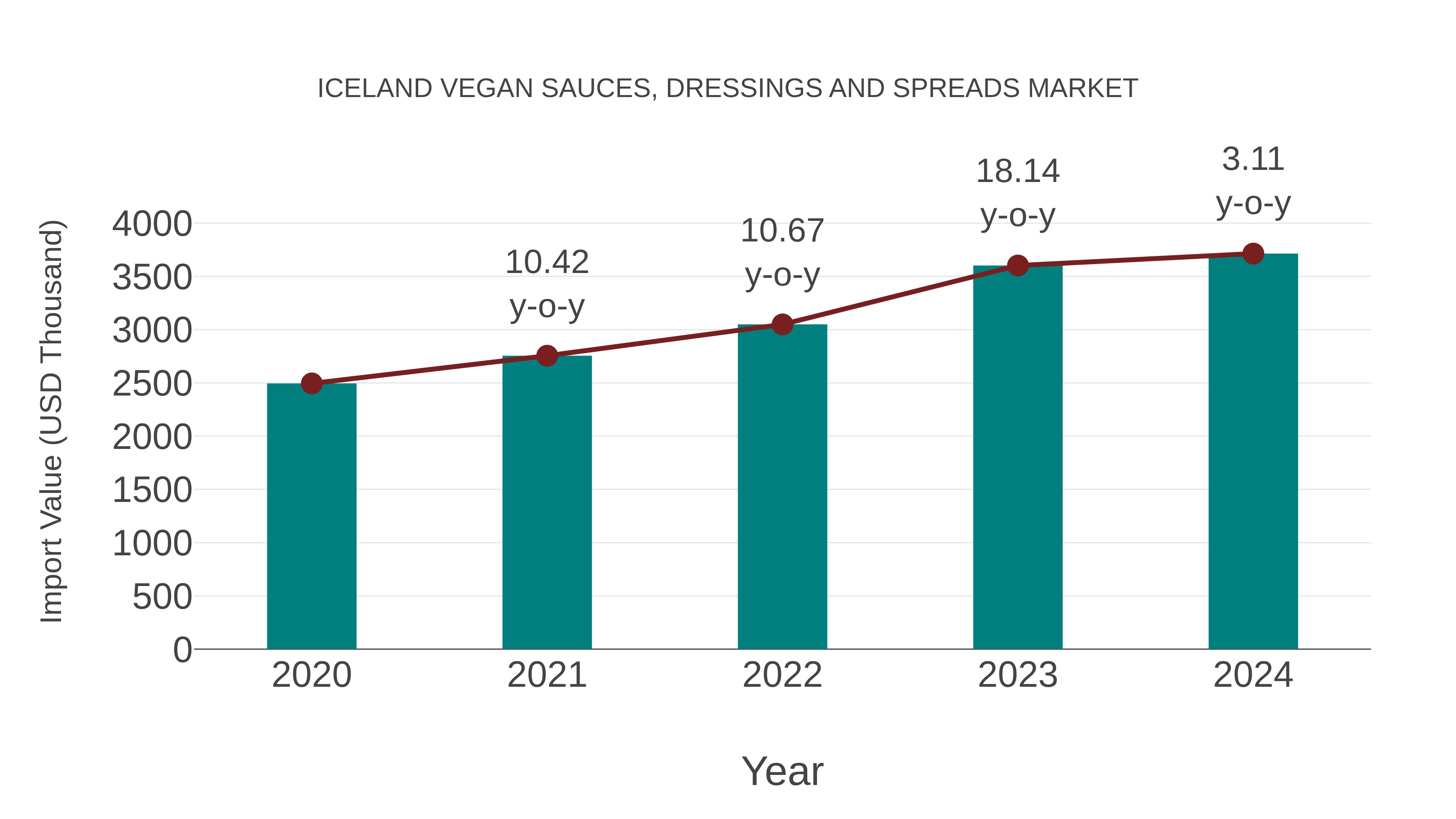 Iceland Vegan Sauces, Dressings and Spreads Market: Import Trend Analysis