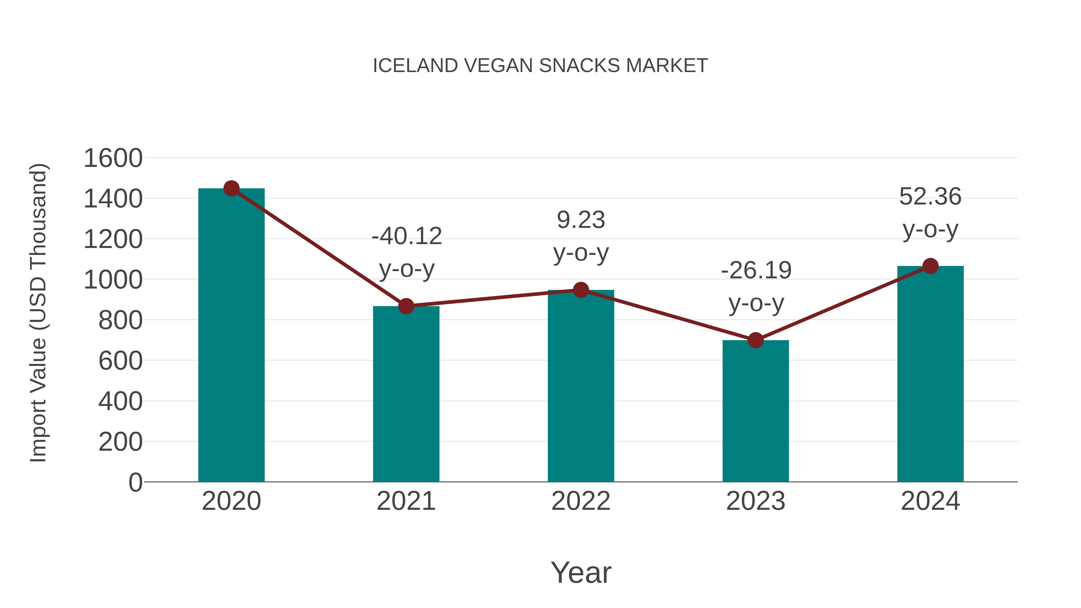  Iceland Vegan Snacks Market: Import Trend Analysis