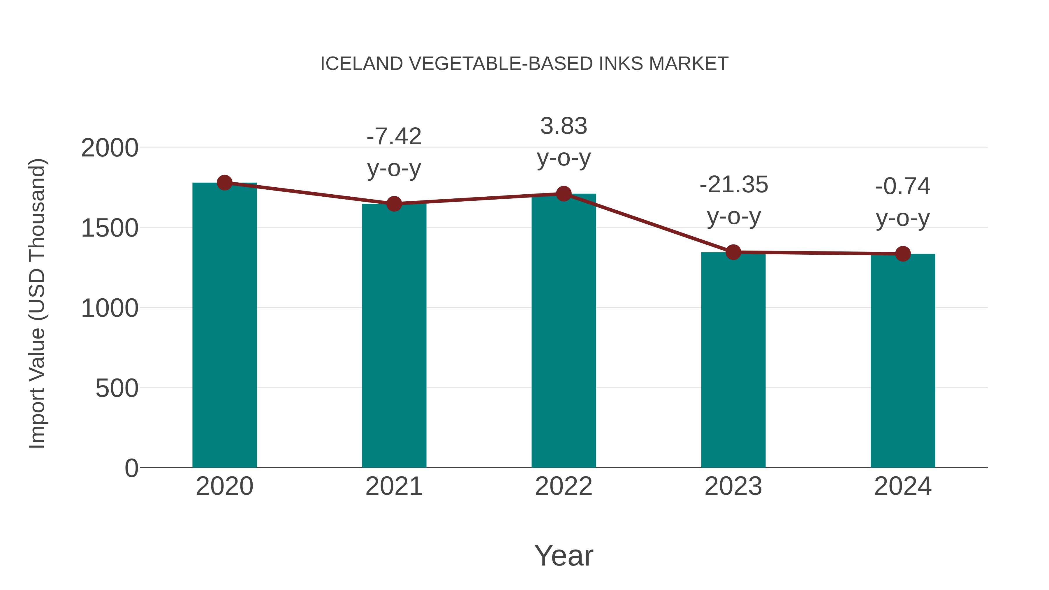  Iceland Vegetable-based Inks Market: Import Trend Analysis