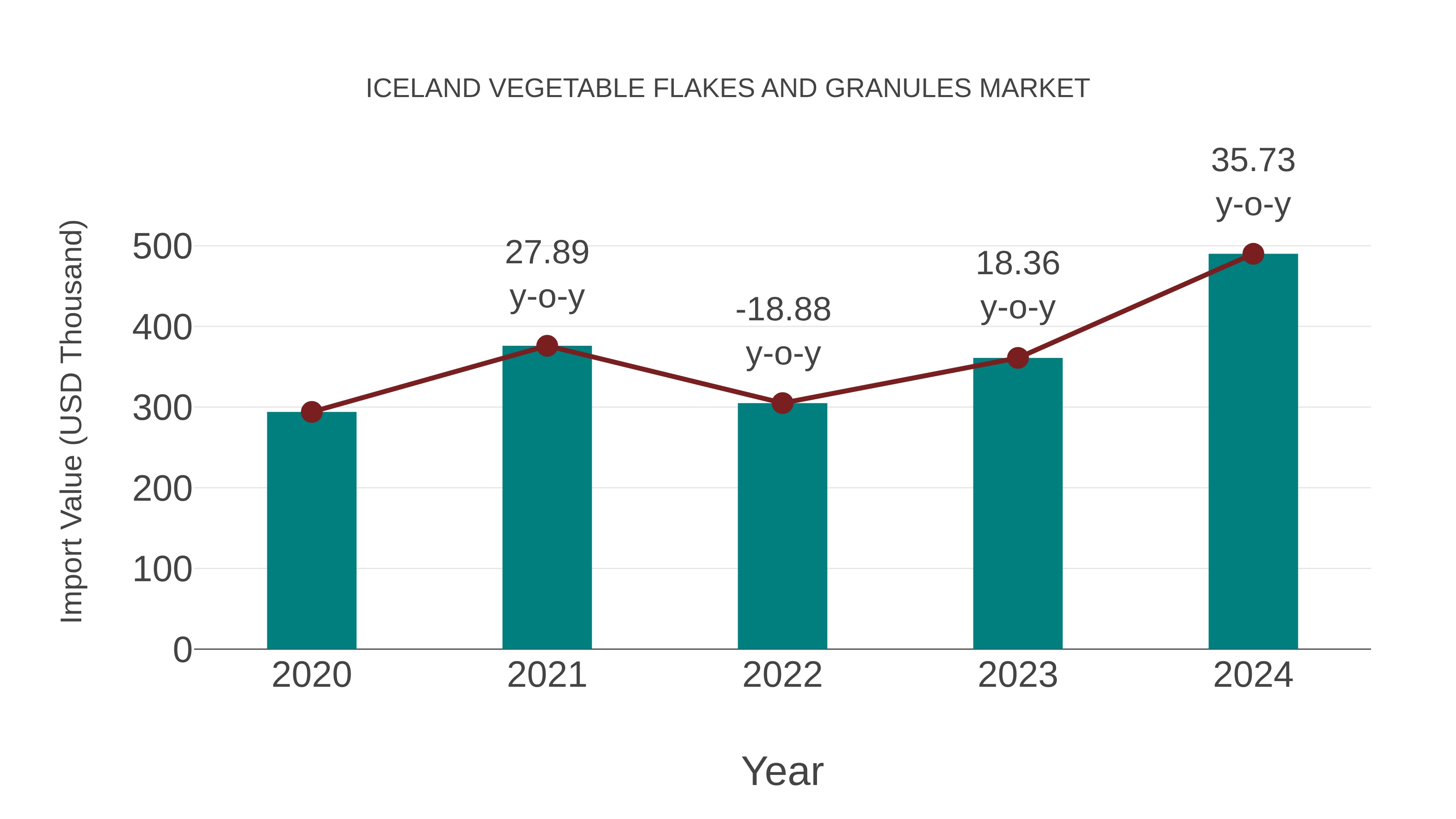  Iceland Vegetable Flakes and Granules Market: Import Trend Analysis