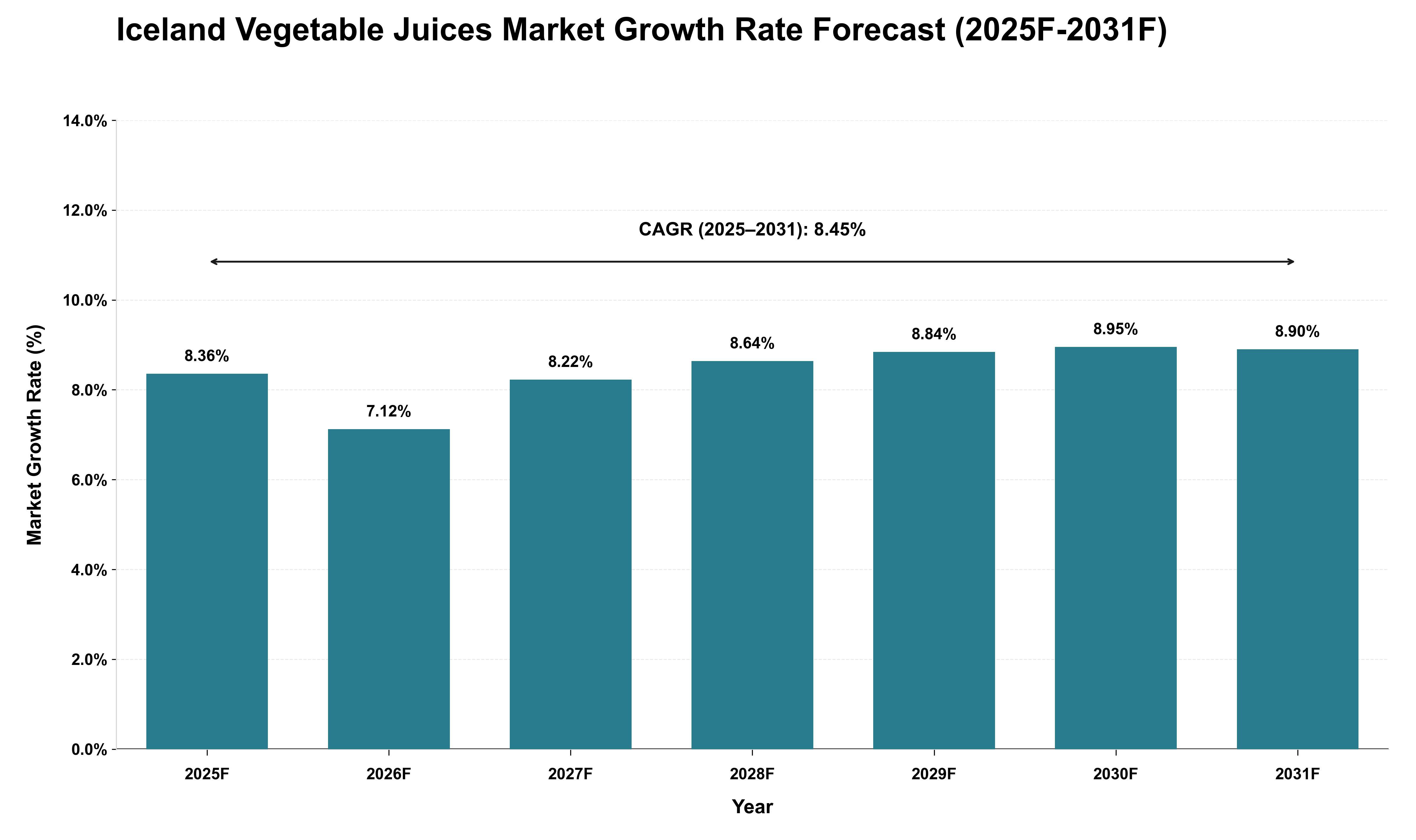 Iceland Vegetable Juices Market Growth Rate Analysis (2025 - 2031)