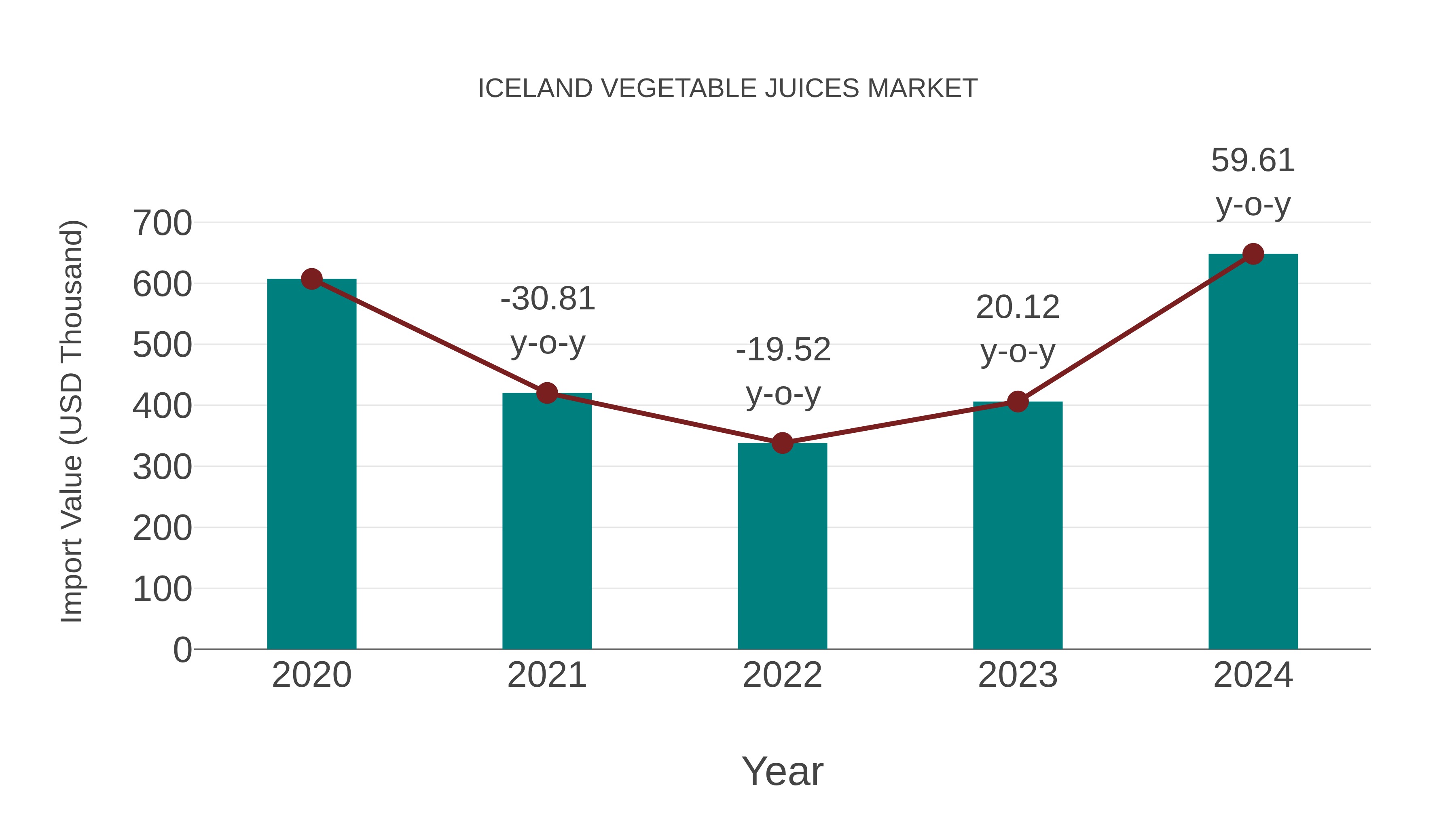  Iceland Vegetable Juices Market: Import Trend Analysis