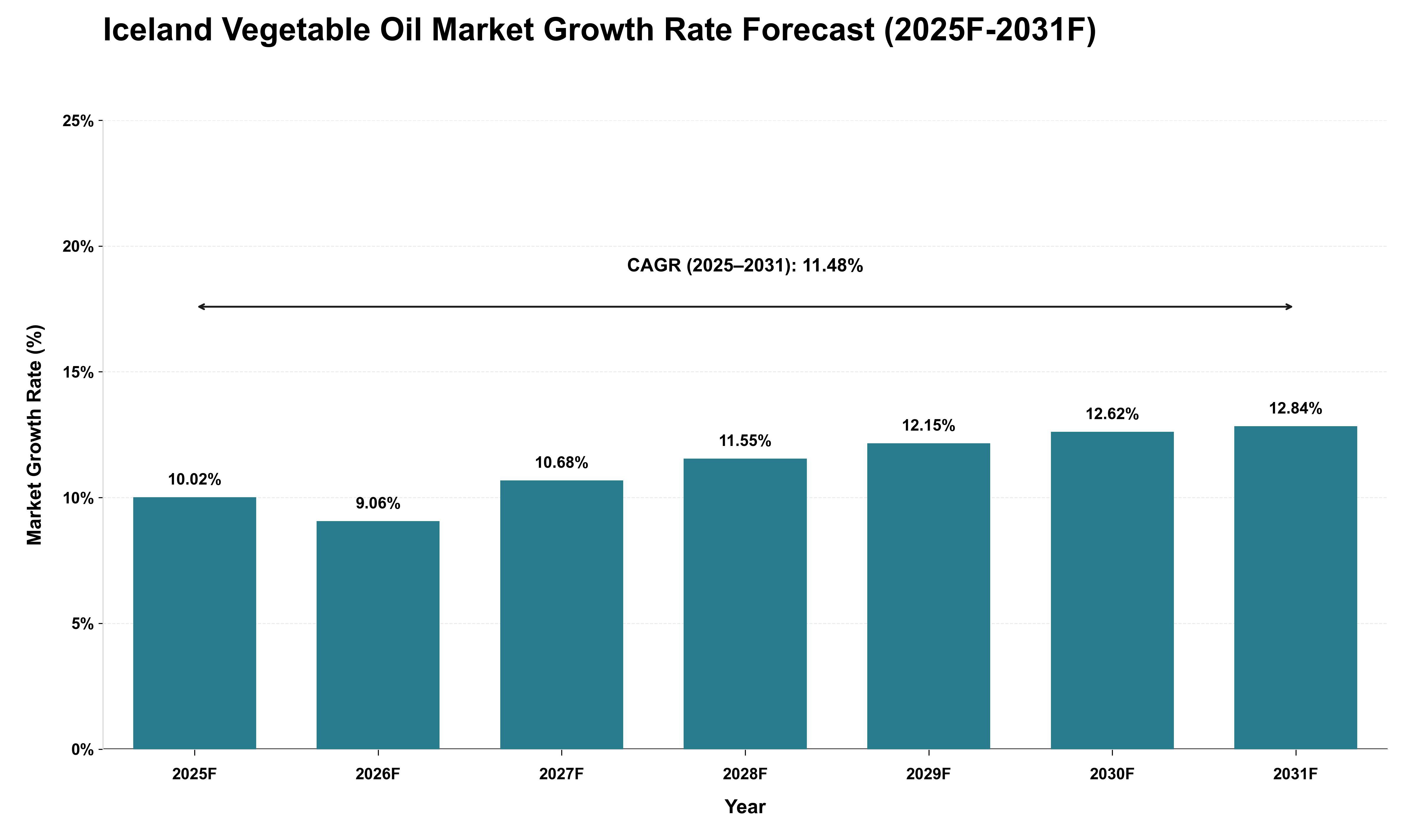 Iceland Vegetable Oil Market Growth Rate Analysis (2025 - 2031)