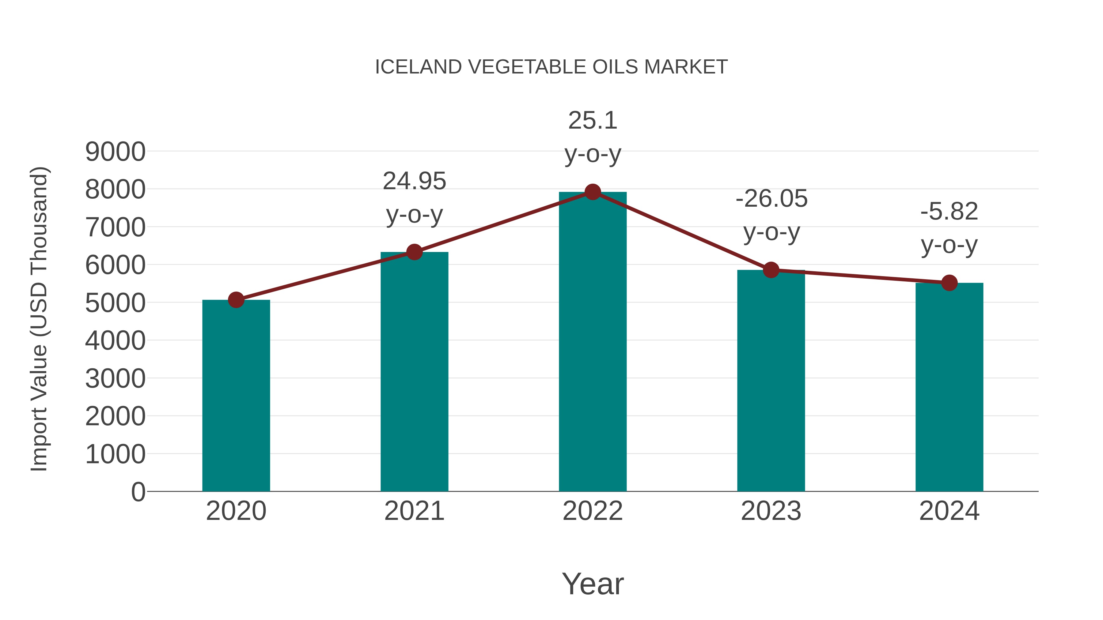  Iceland Vegetable Oils Market: Import Trend Analysis