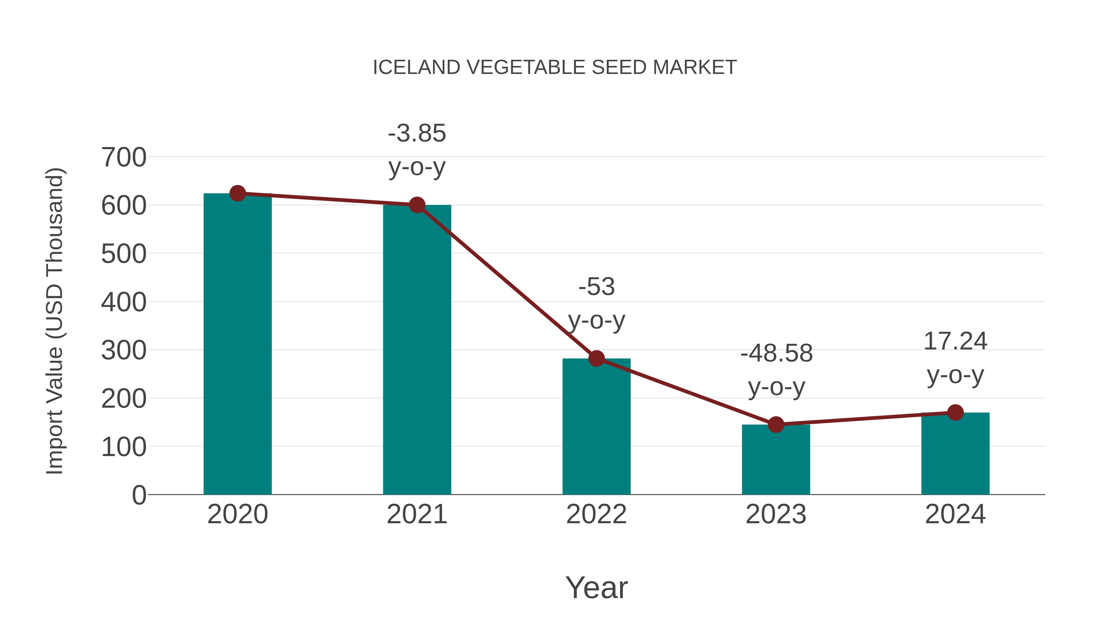  Iceland Vegetable Seed Market: Import Trend Analysis