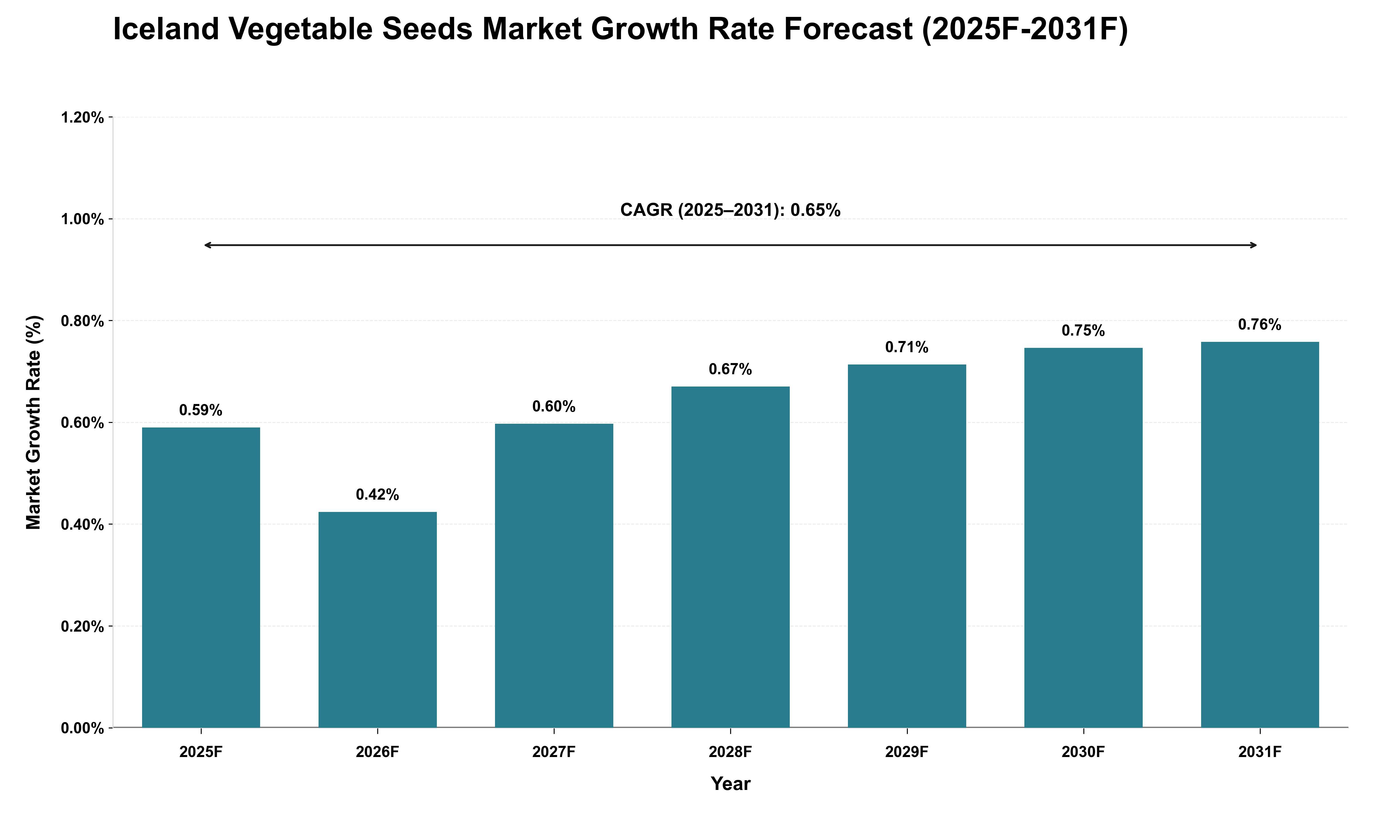 Iceland Vegetable Seeds Market Growth Rate Analysis (2025 - 2031)