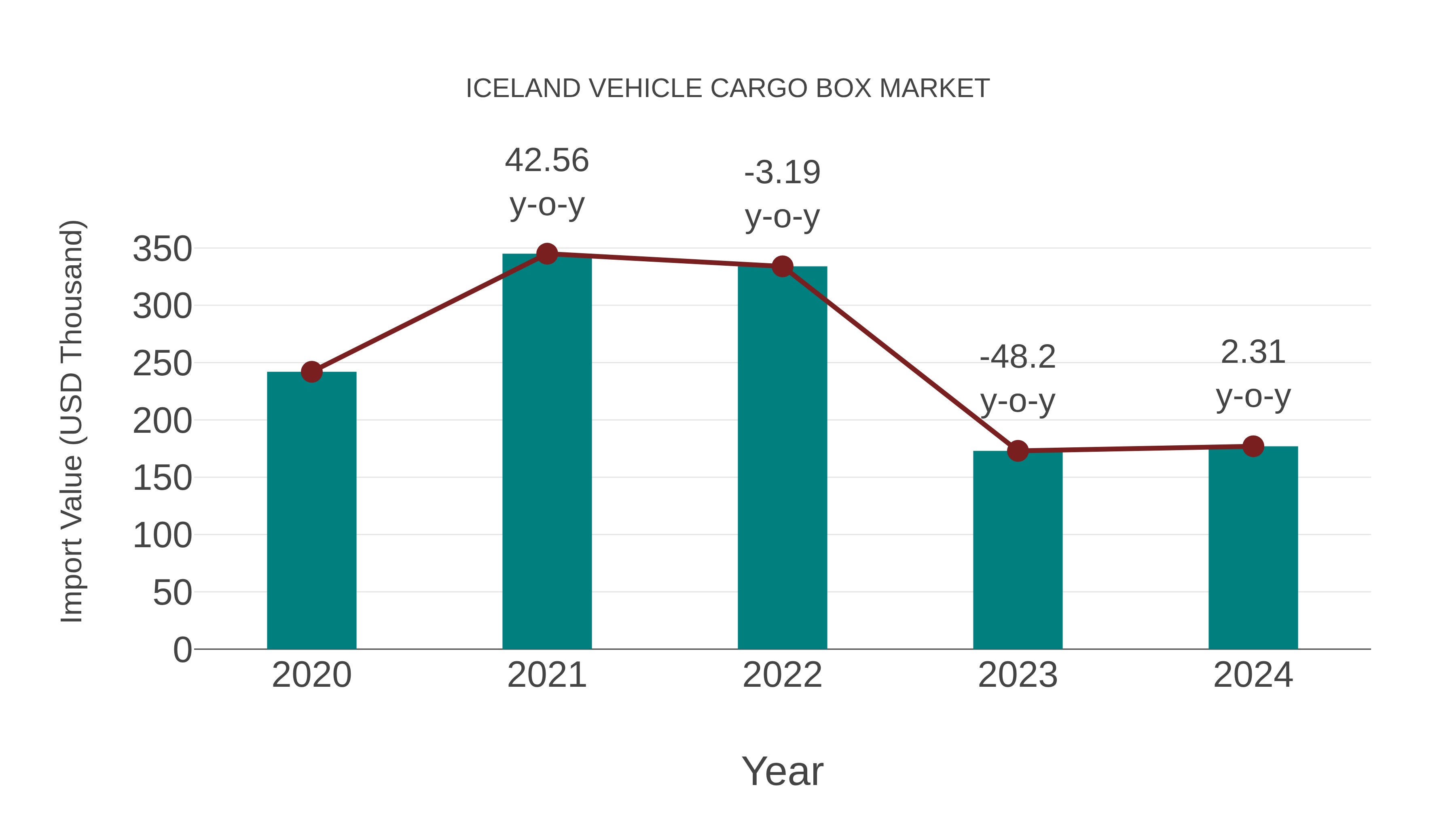 Iceland Vehicle Cargo Box Market: Import Trend Analysis
